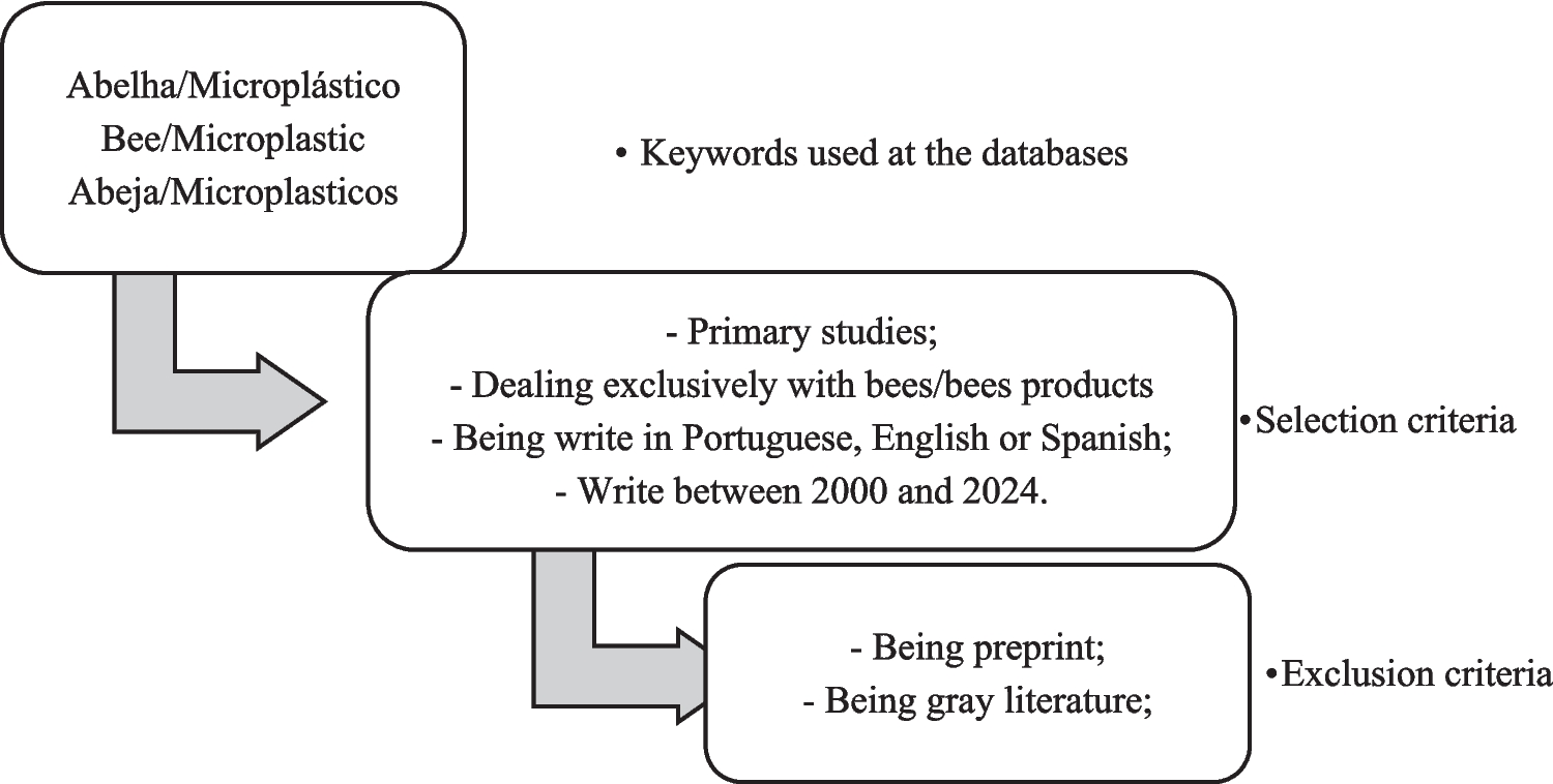Bees and Microplastic Studies: A Systematic Review