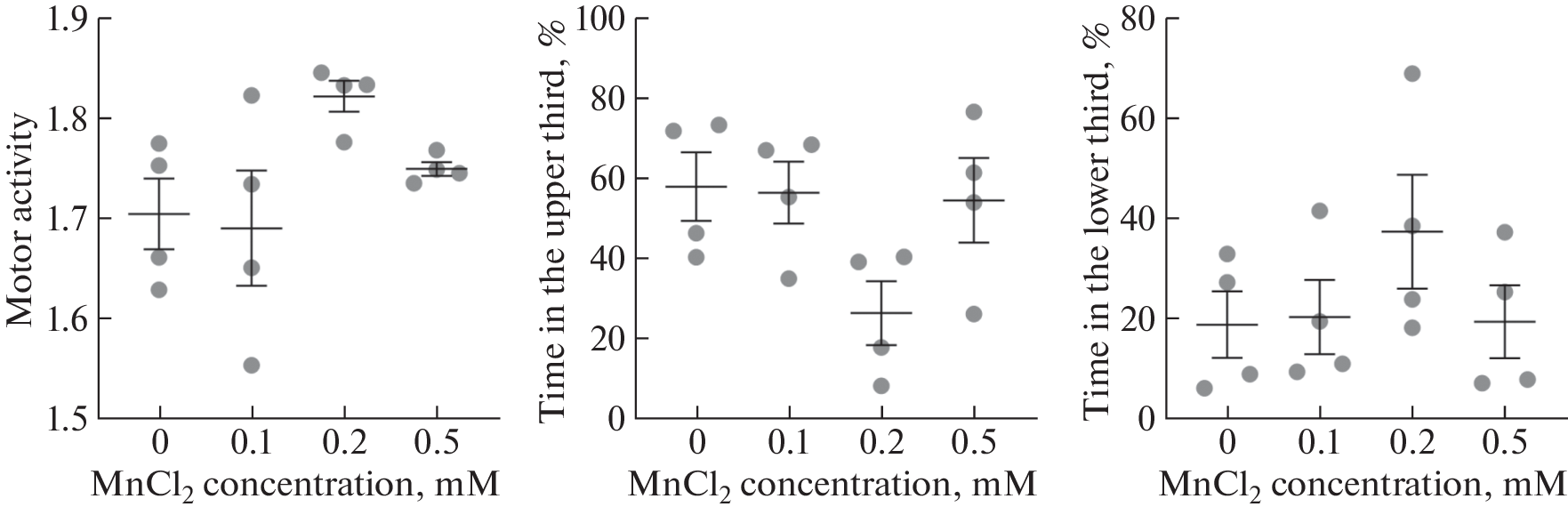 Effects of Prolonged Exposure to Manganese Chloride on the Brain Serotonin Metabolism and Serotonin-Regulated Behavior in Zebrafish