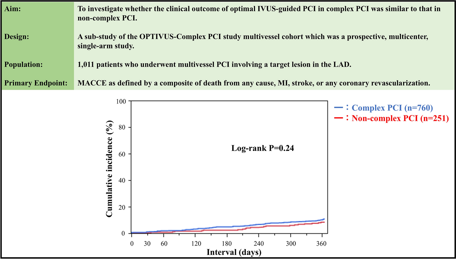 Complex PCI and 1-year outcomes in the OPTIVUS-complex PCI study multivessel cohort