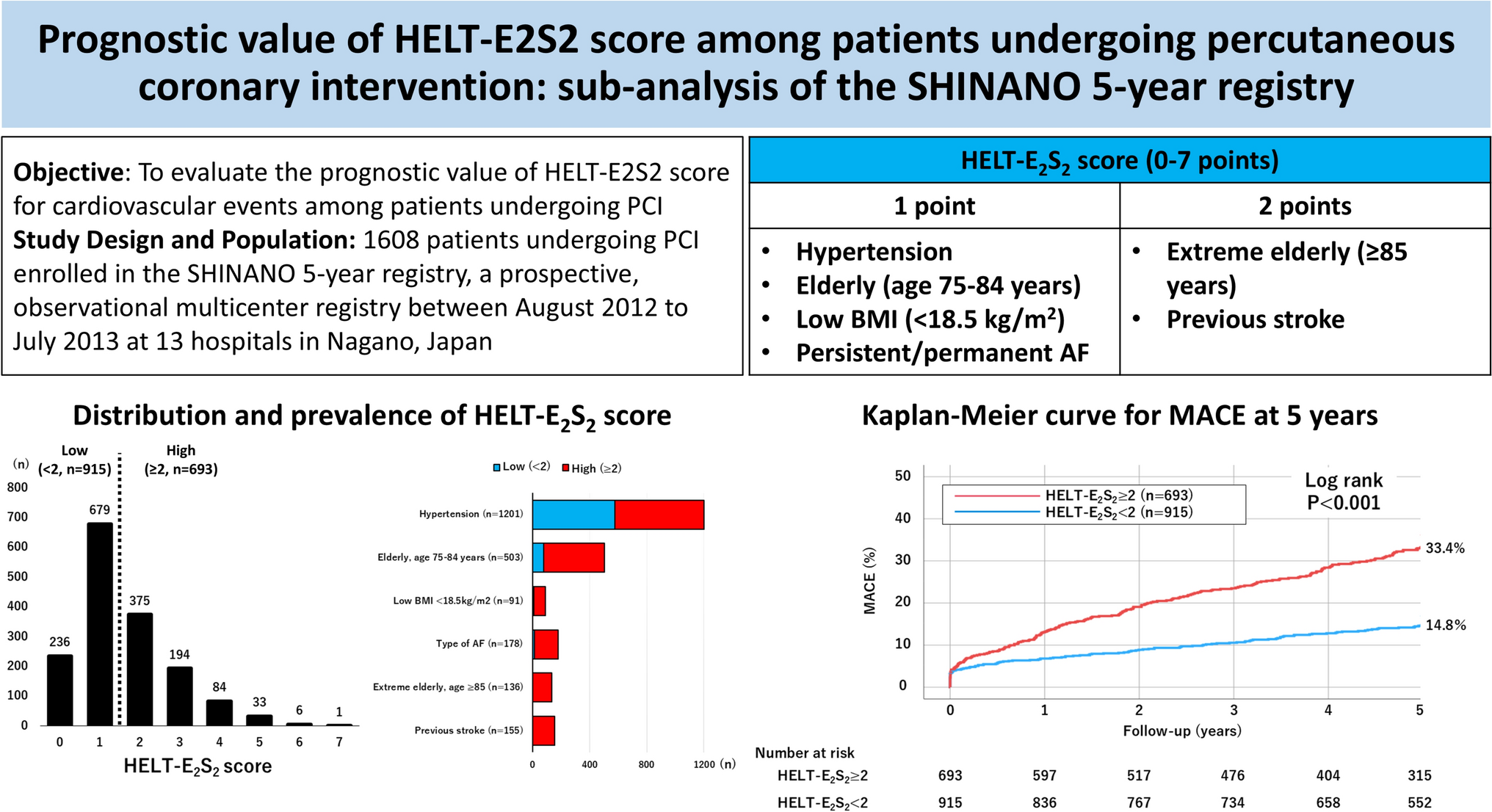 Prognostic value of HELT-ES score among patients undergoing percutaneous coronary intervention: sub-analysis of the SHINANO 5-year registry