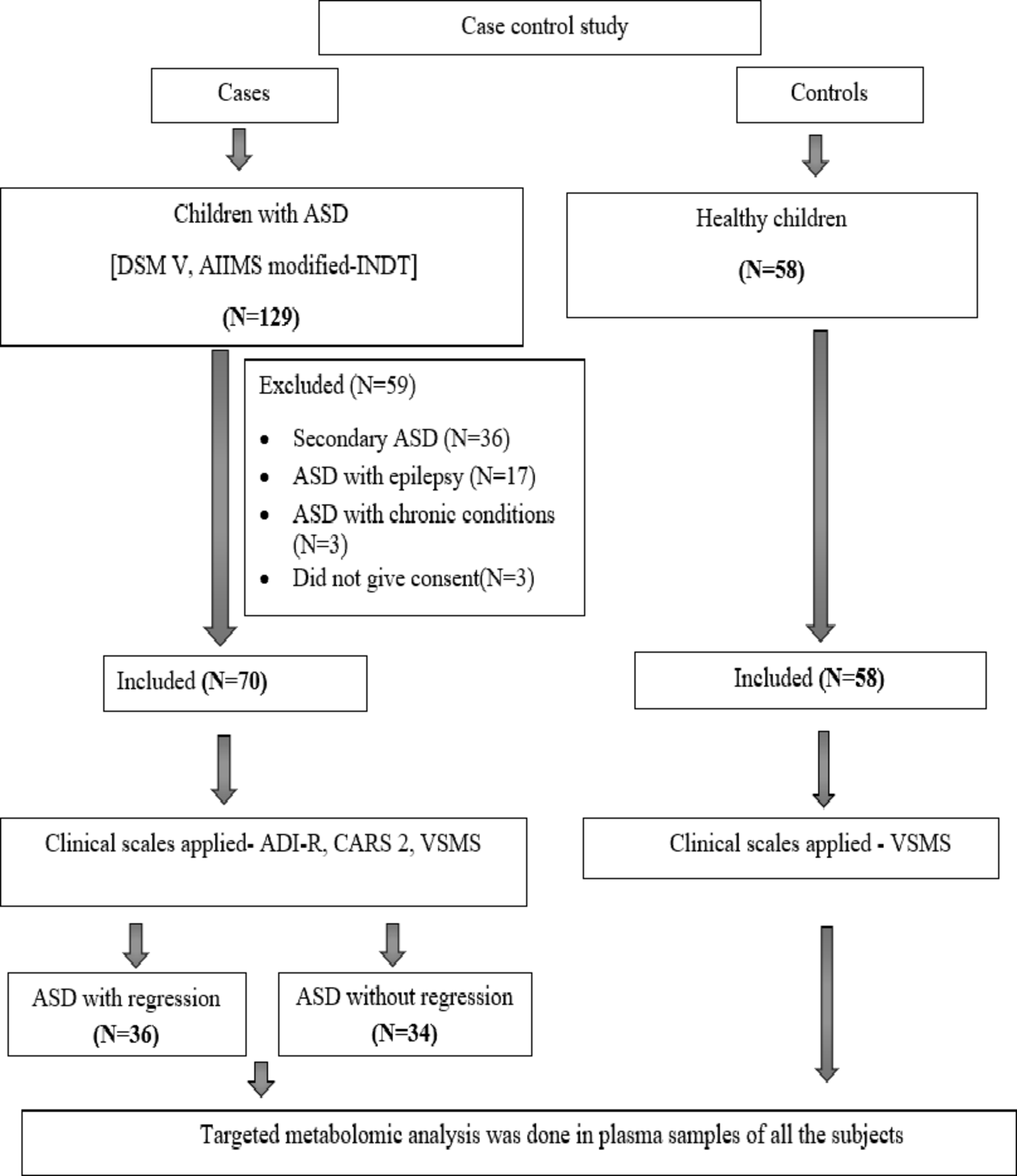 Targeted metabolomics in children with autism spectrum disorder with and without developmental regression