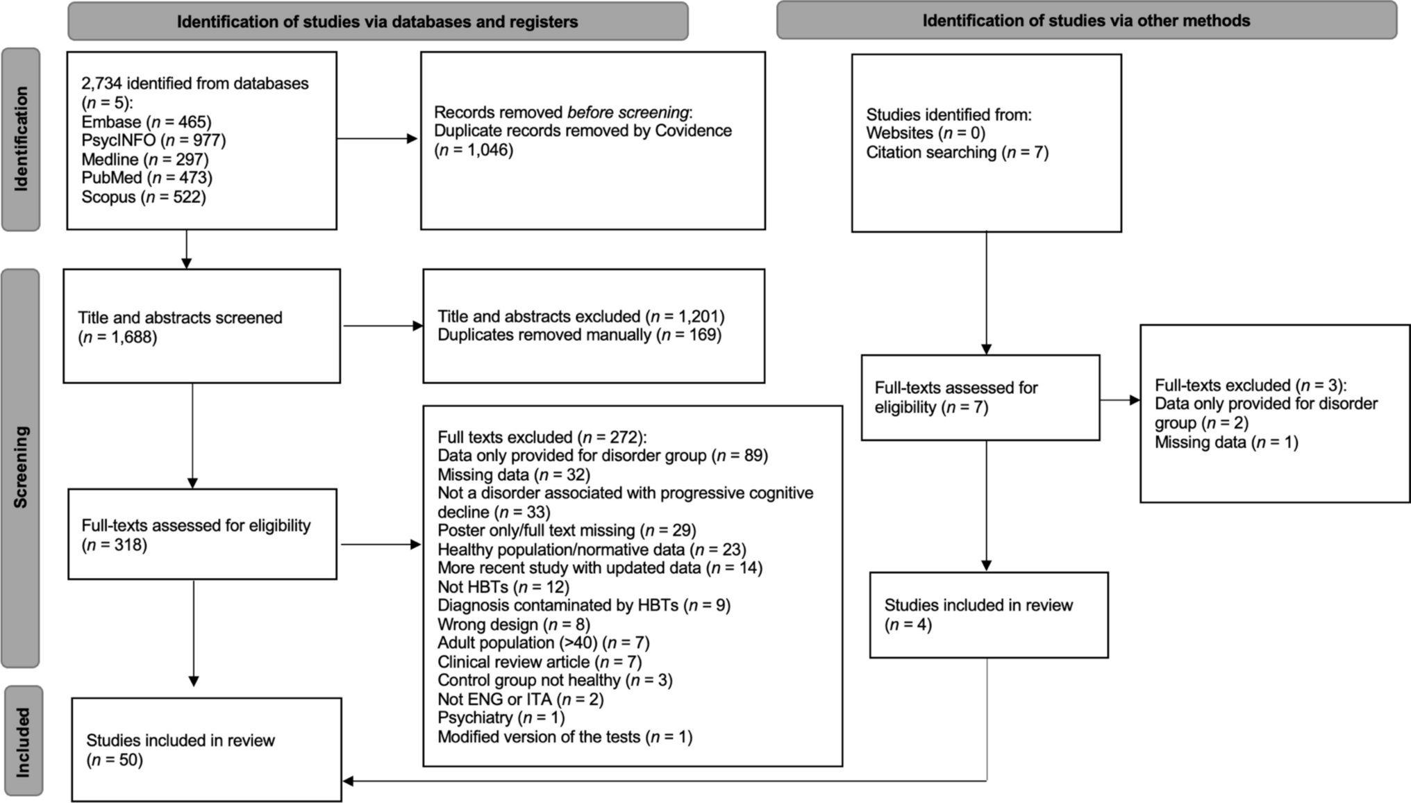 Effectiveness of the Hayling and Brixton Tests for Detecting Dementia, Progressive Cognitive Decline, and Mild Cognitive Impairment in Middle to Older Aged Adults: A Systematic Review and Meta-analysis