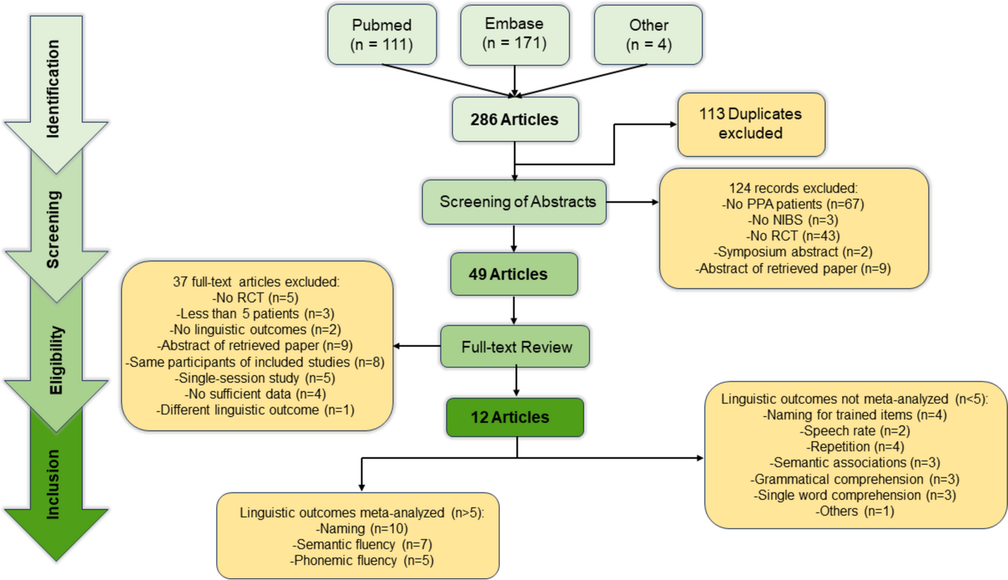 Noninvasive Brain Stimulation in Primary Progressive Aphasia with and Without Concomitant Speech and Language Therapy: Systematic Review and Meta-analysis