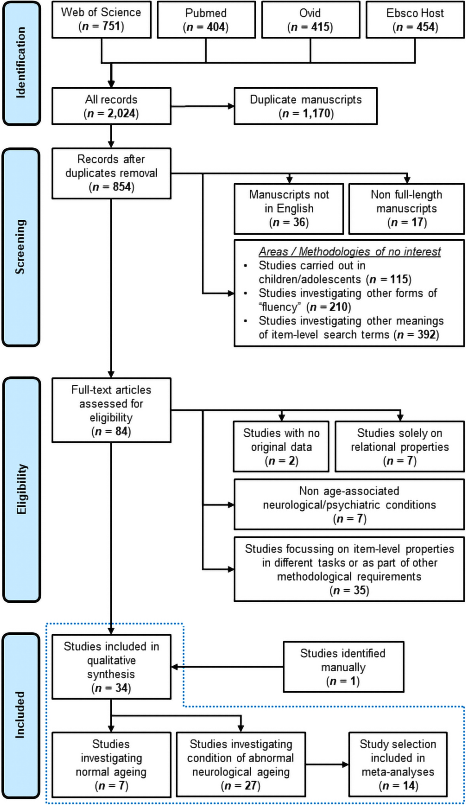 Item-Level Analysis of Category Fluency Test Performance: A Systematic Review and Meta-Analysis of Studies of Normal and Neurologically Abnormal Ageing