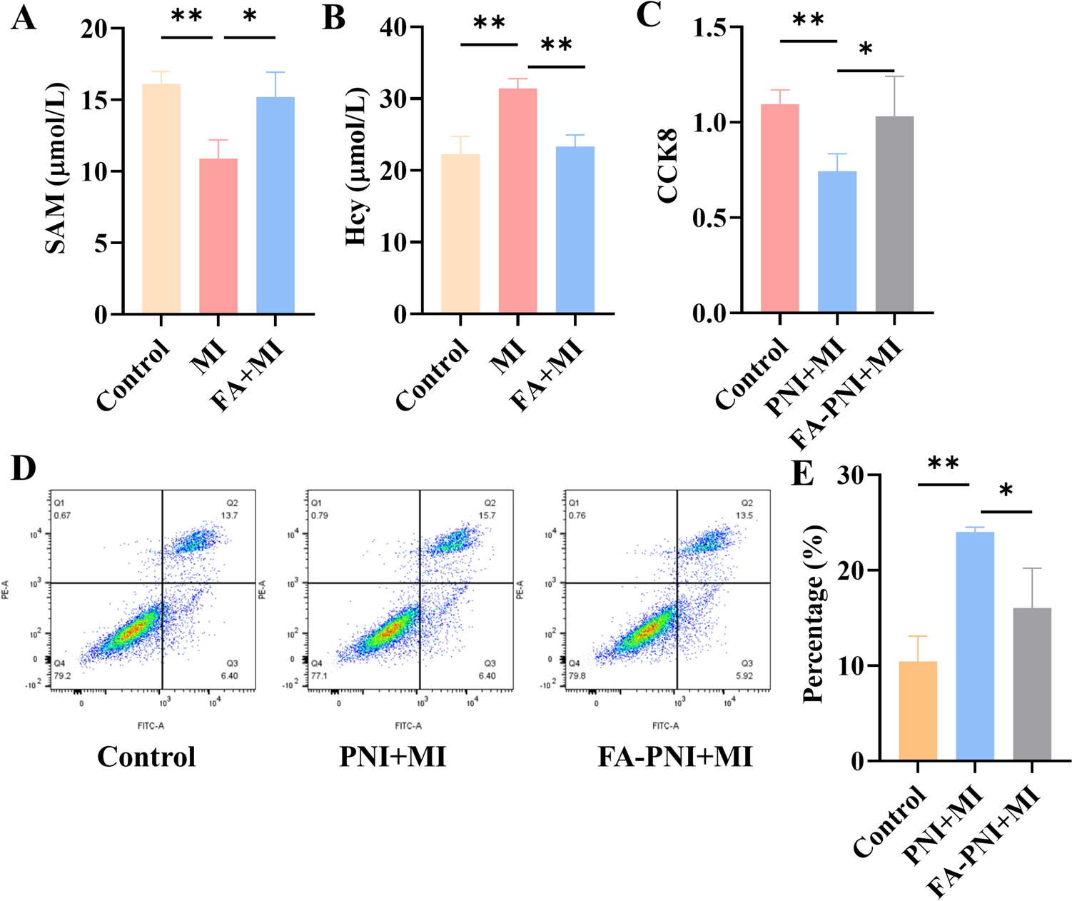 Folic Acid Promotes Peripheral Nerve Injury Repair via Regulating DNM3-AKT Pathway Through Mediating Methionine Cycle Metabolism