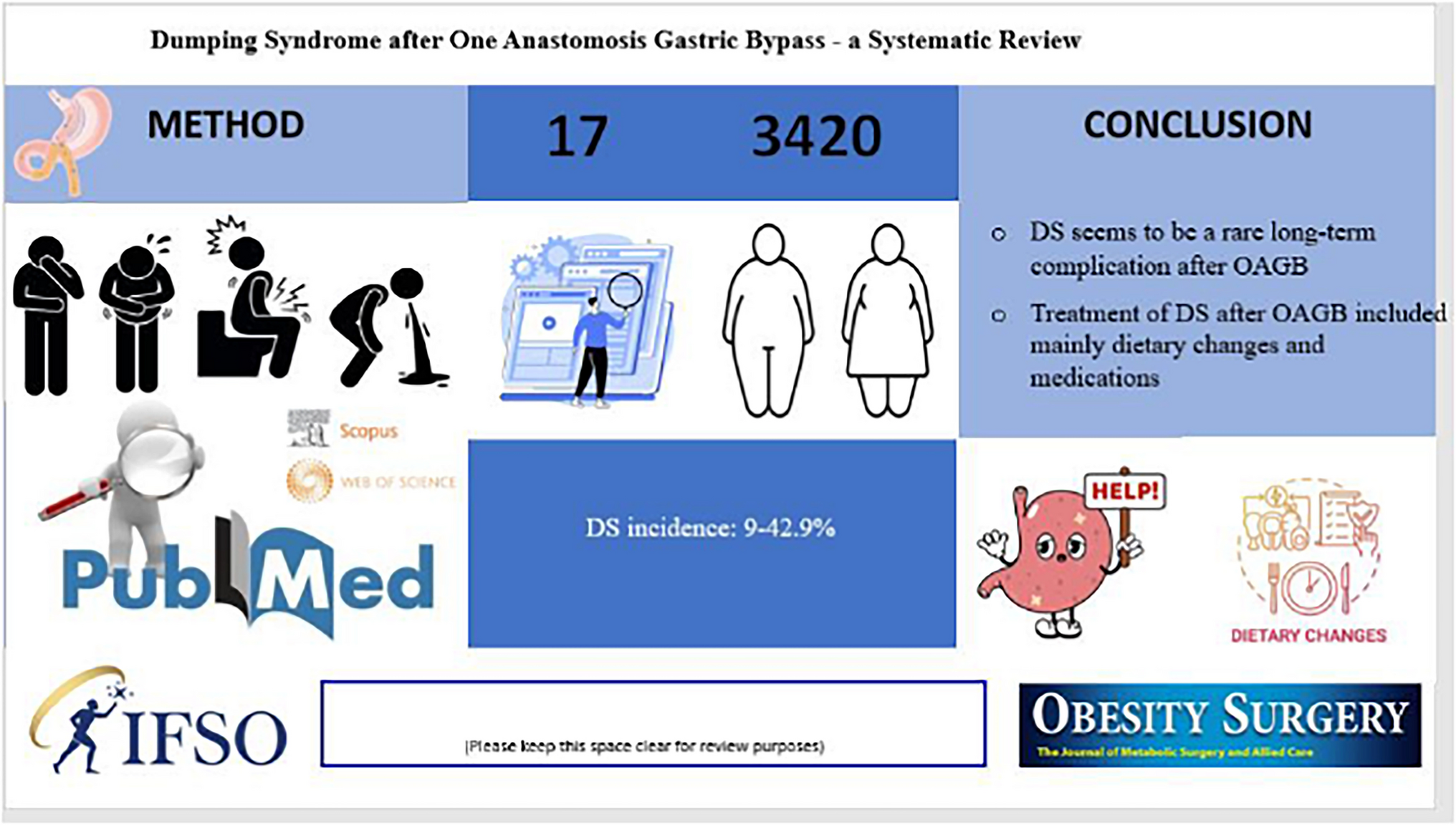 Dumping Syndrome After One Anastomosis Gastric Bypass—A Systematic Review