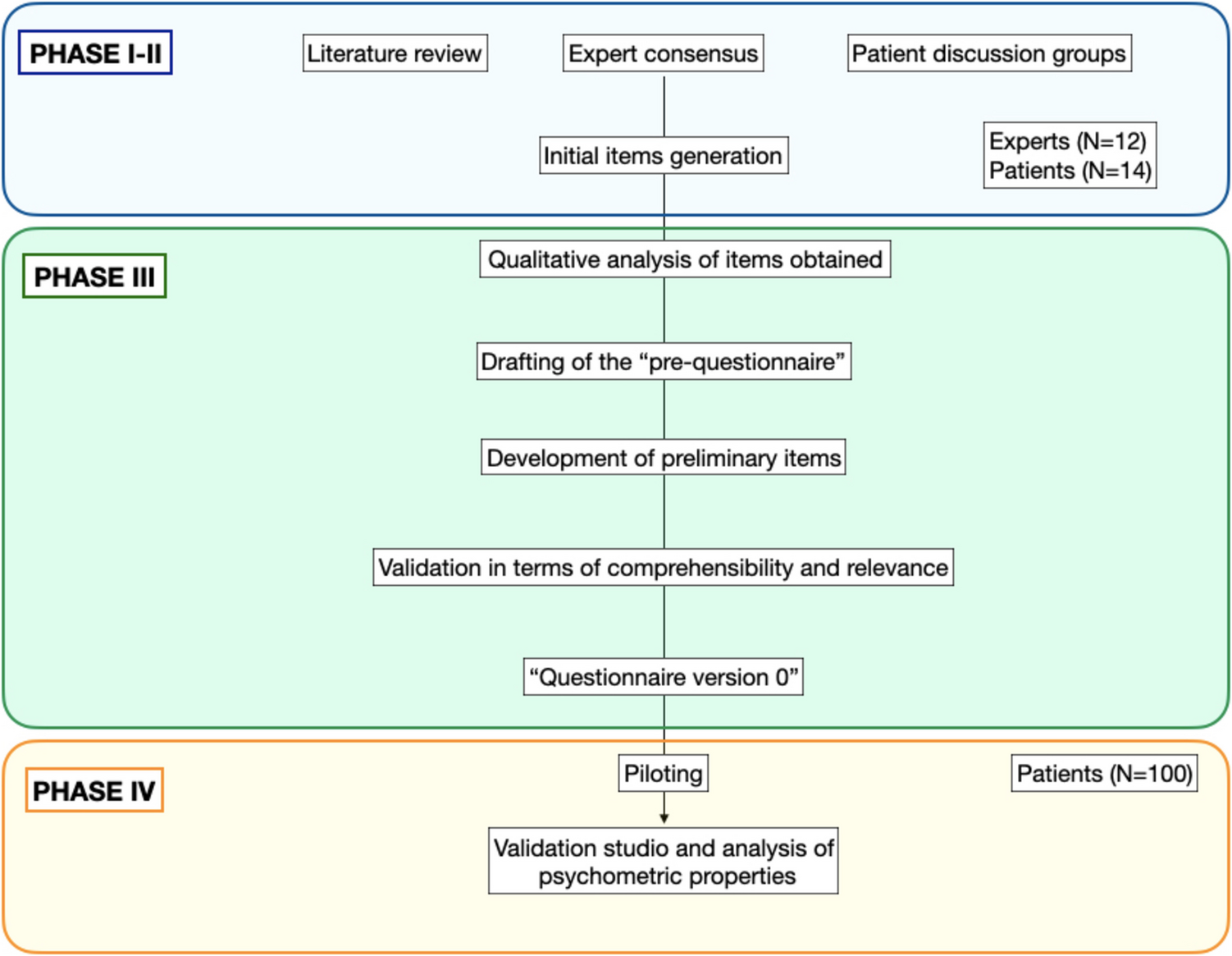 Design and Development of a Specific Questionnaire for Assessing Gastrointestinal Quality of Life After Metabolic and Bariatric Surgery