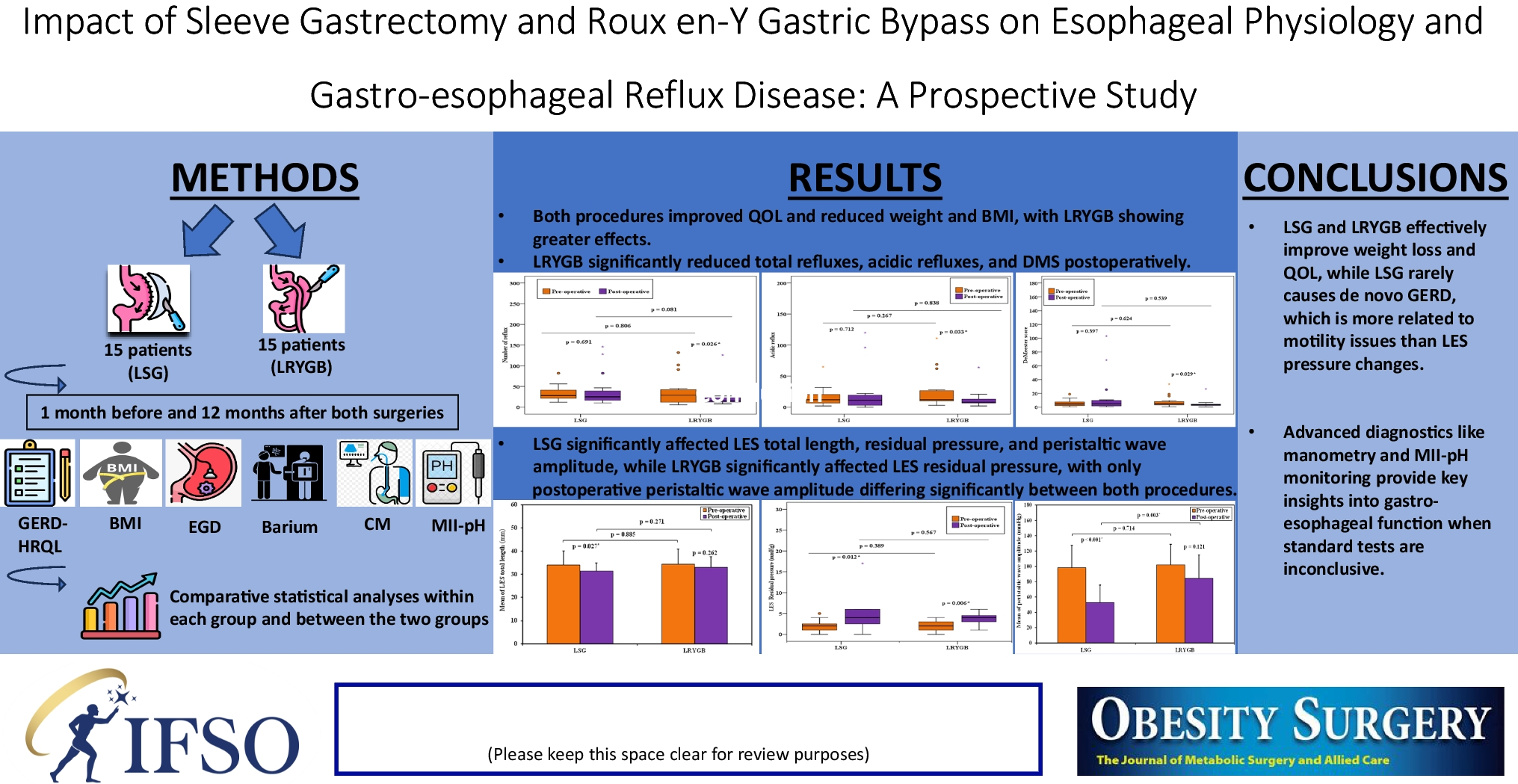 Impact of Sleeve Gastrectomy and Roux-en-Y Gastric Bypass on Esophageal Physiology and Gastroesophageal Reflux Disease: A Prospective Study