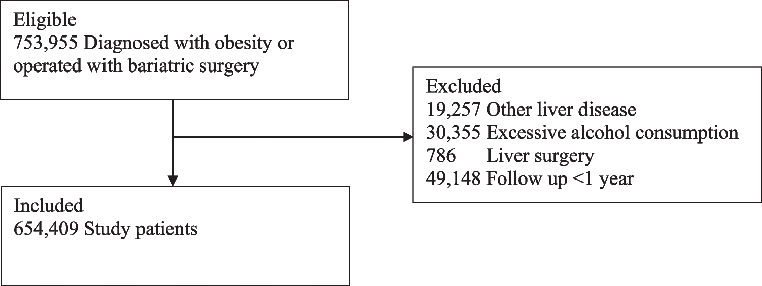 Bariatric Surgery and Risk of End-Stage Liver Disease in a Four-Country Cohort Study
