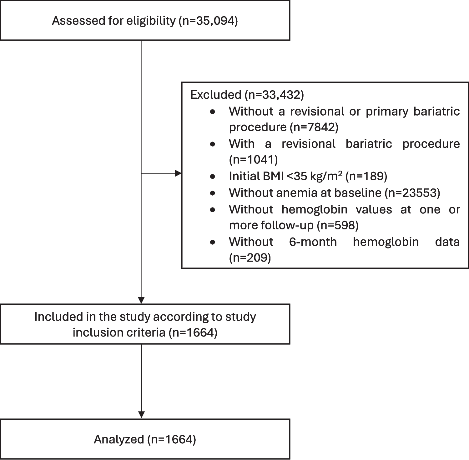 Predictors of Anemia Recovery in Patients with Pre-existing Anemia Undergoing Metabolic Bariatric Surgery: A Retrospective Cohort Study