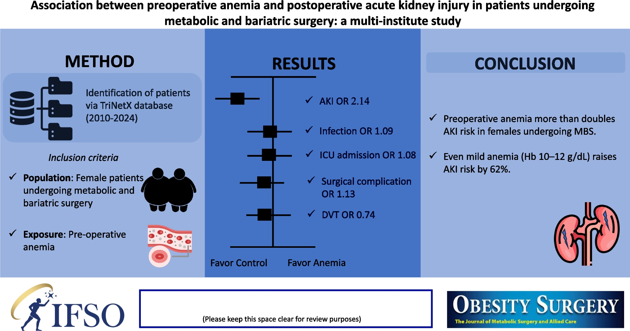 Association Between Preoperative Anemia and Postoperative Acute Kidney Injury in Patients Undergoing Metabolic and Bariatric Surgery: a Multi-institute Study