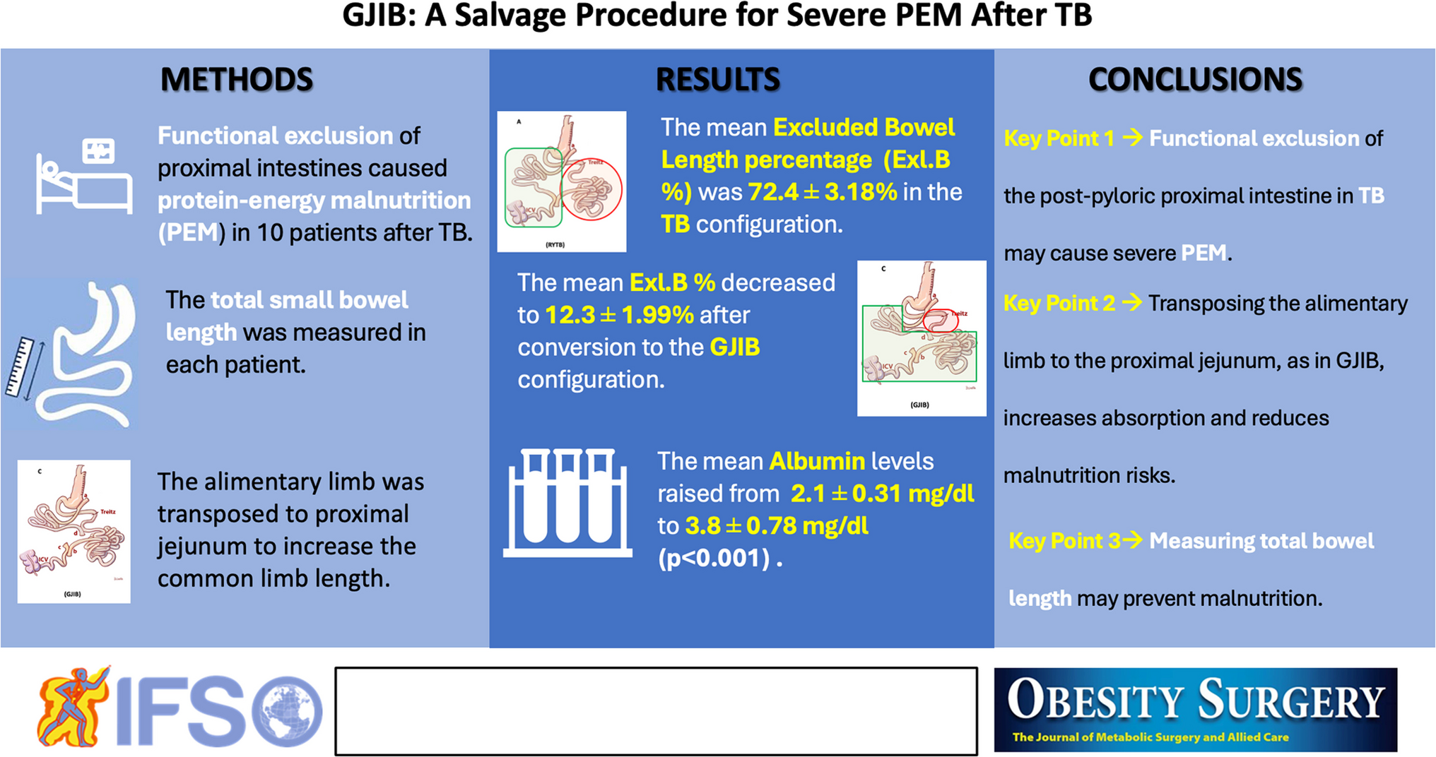 Gastro-Jejunal Ileal Interposition with Bipartition: A Salvage Procedure for Severe Protein-Energy Malnutrition After Transit Bipartition