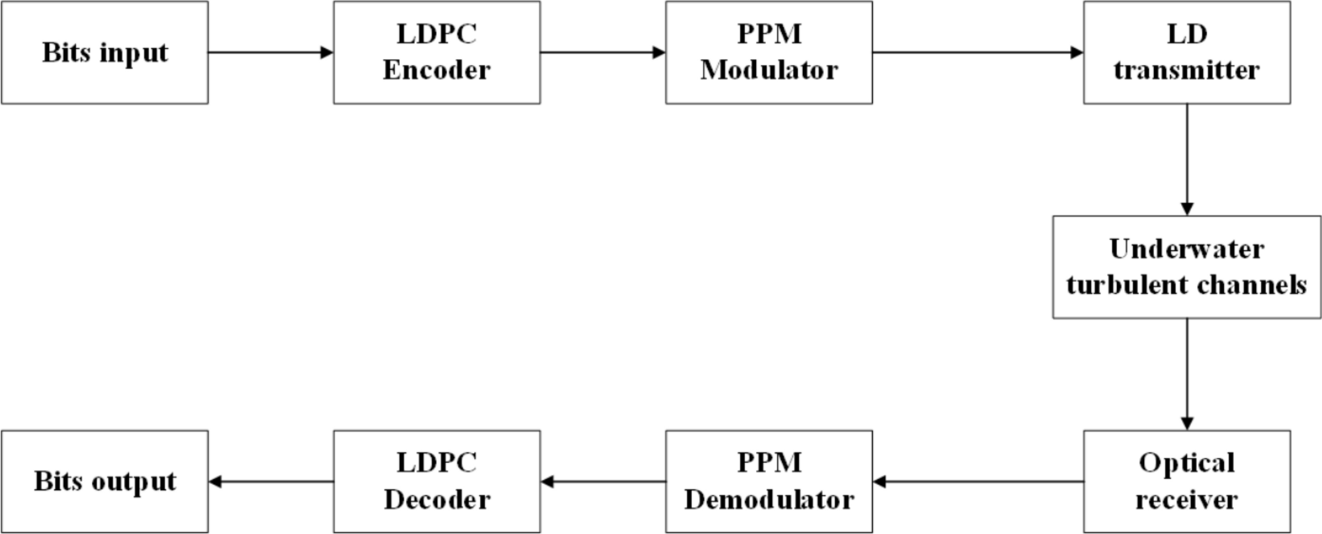 Performance analysis of LDPC decoding algorithm based on PPM modulation for UWOC system under turbulent channel