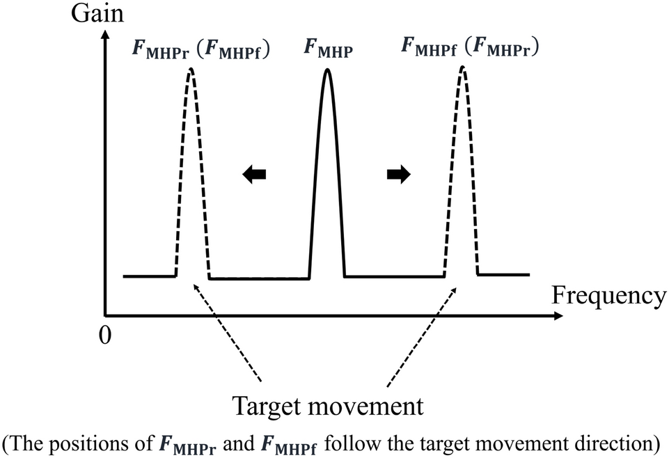 Inverted signal-frequency detection and velocity measurement by self-coupling laser sensor array using modulation frequency difference