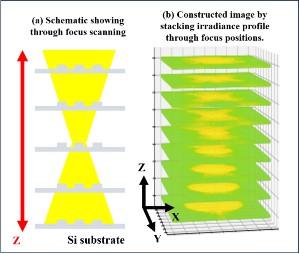 Through-focus scanning re-radiance simulation for semiconductor inspection system development
