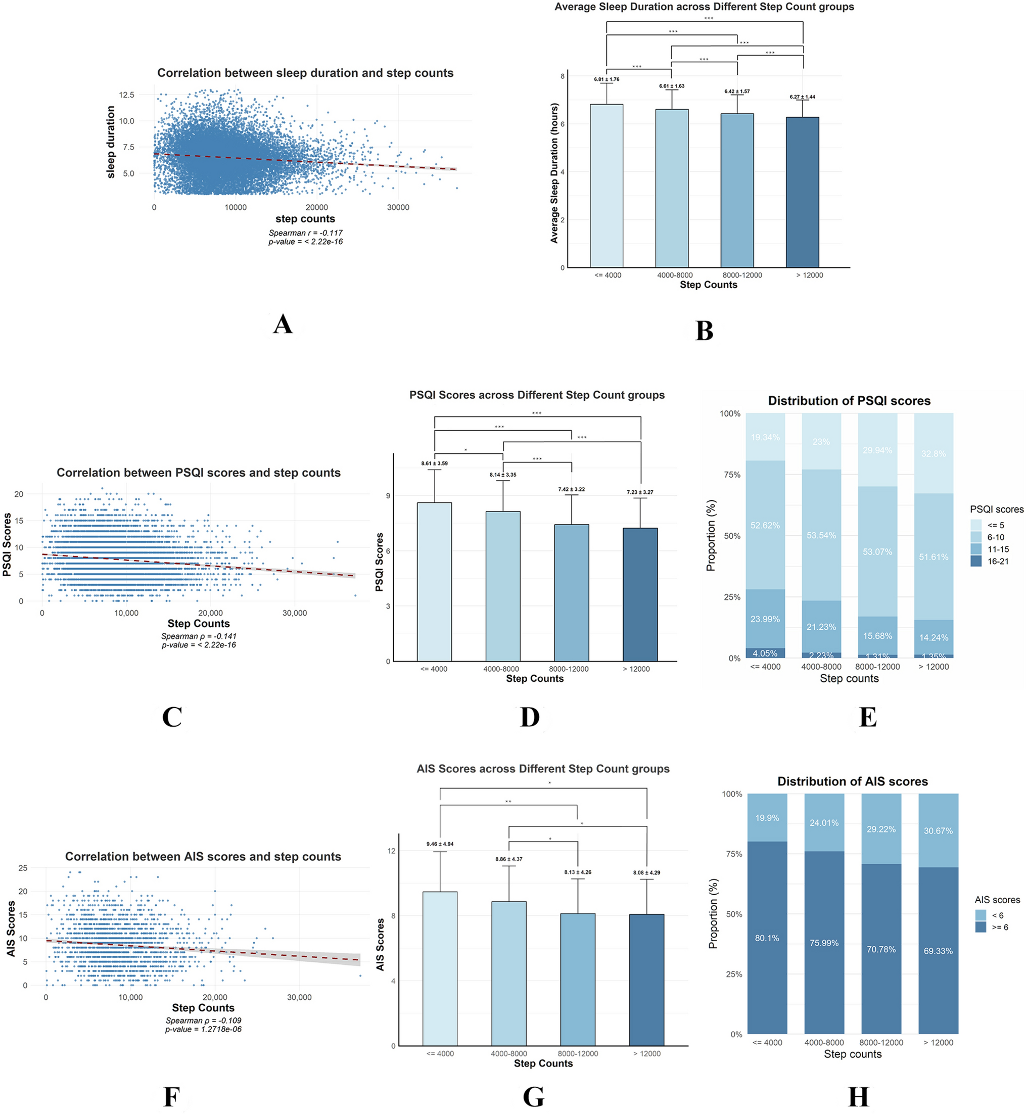 Large-Scale Sleep Survey and the Impact of Step-Based Exercise