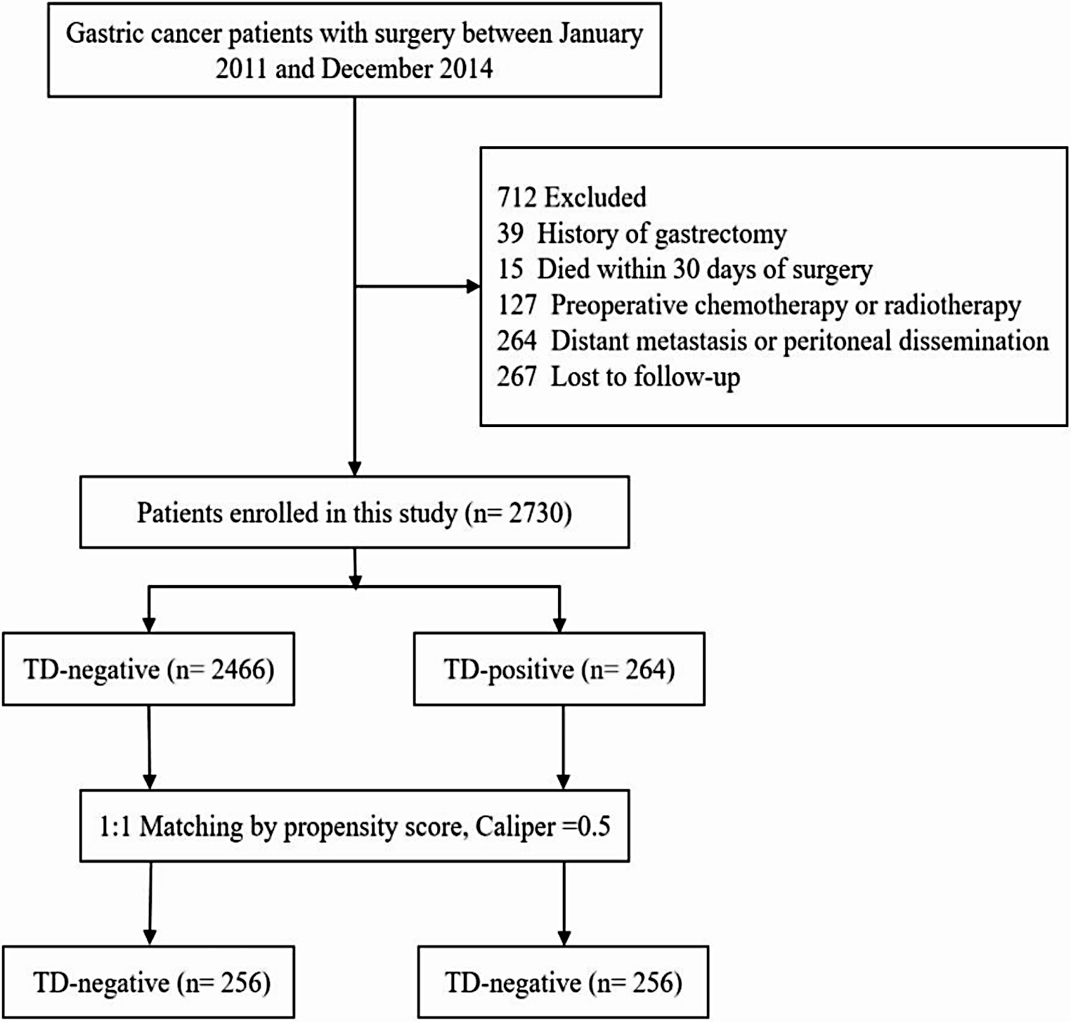 Evaluating the prognostic significance of tumor deposits in gastric cancer and strategies for their integration into the TNM staging system: a single-center retrospective study