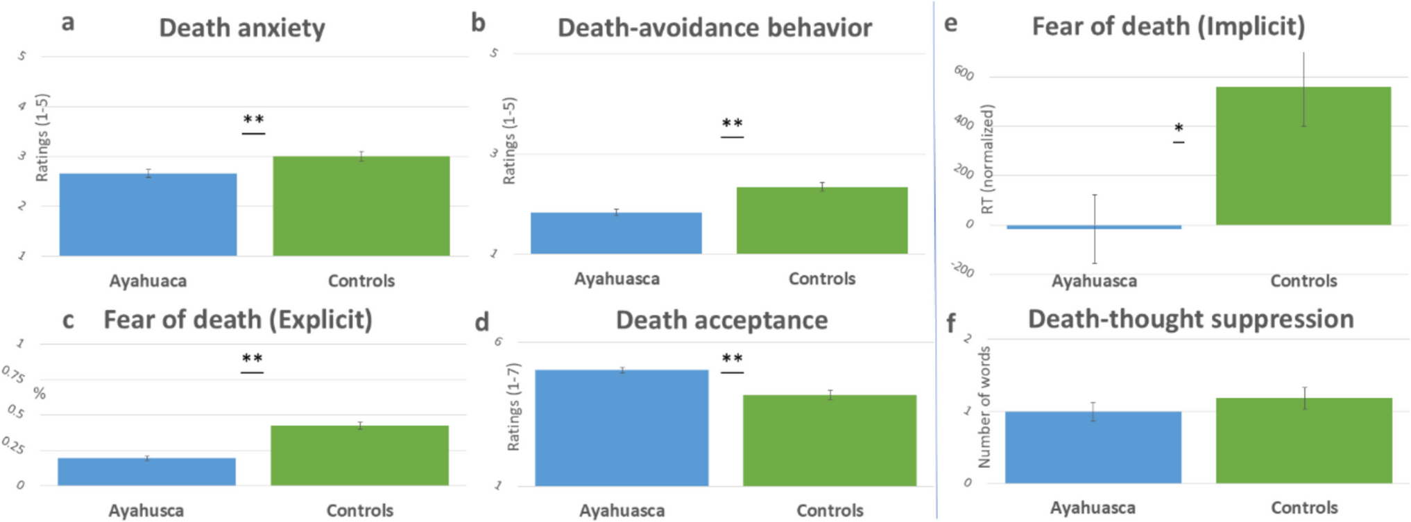 Embracing change: impermanence acceptance mediates differences in death processing between long-term ayahuasca users and non-users