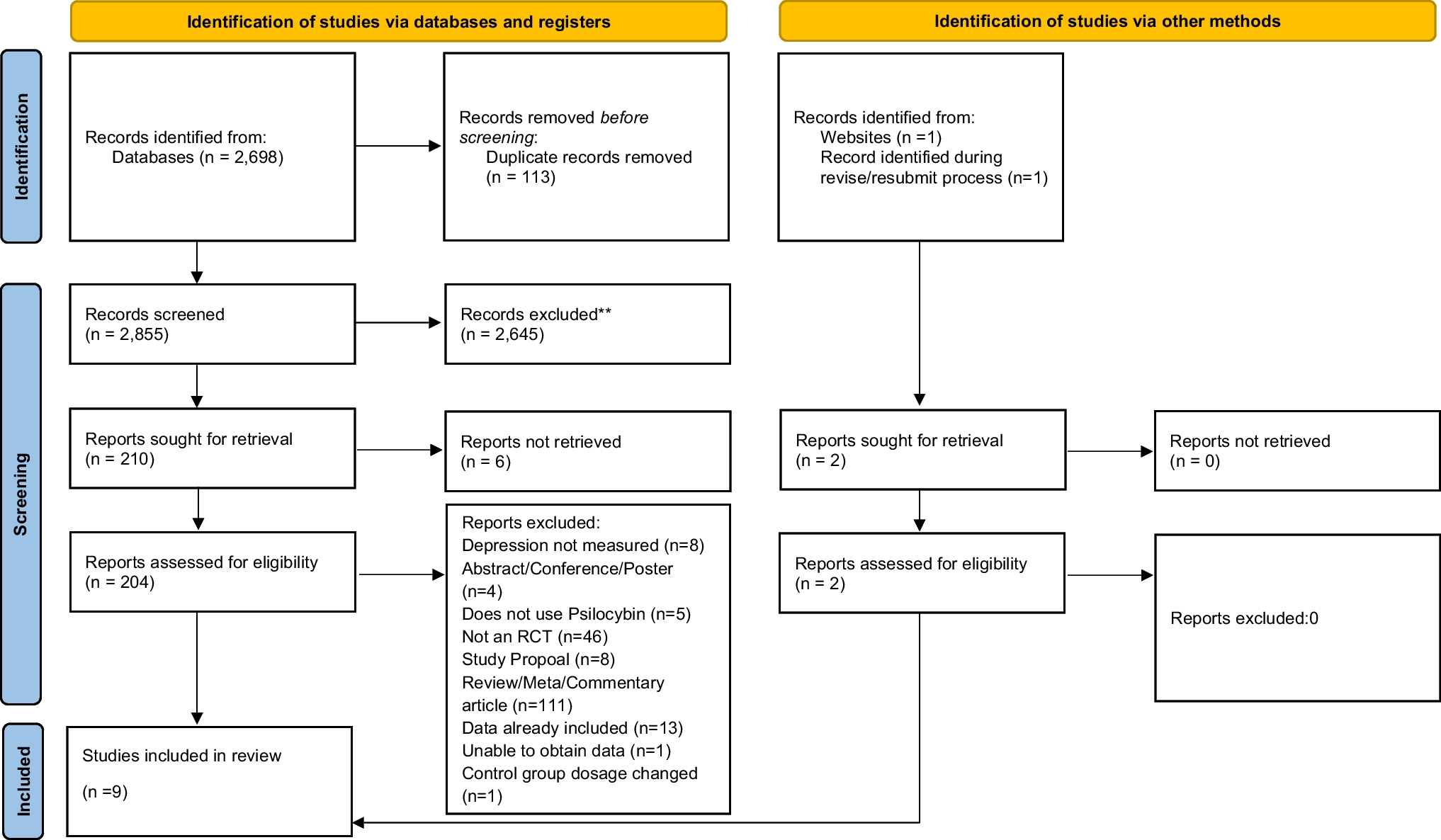 Incremental efficacy systematic review and meta-analysis of psilocybin-for-depression RCTs
