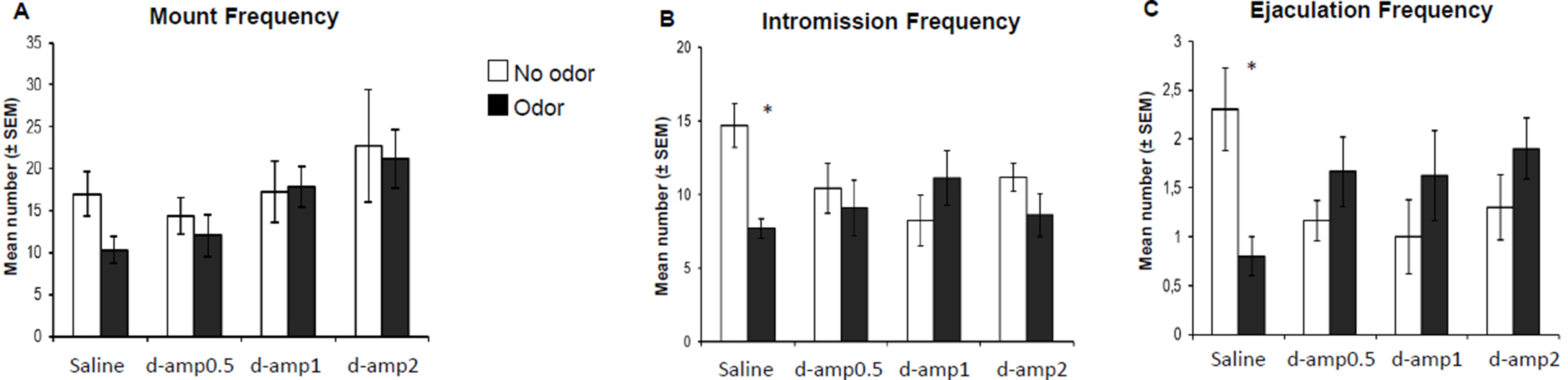 Disruptive effects of d-amphetamine on conditioned sexual inhibition in the male rat
