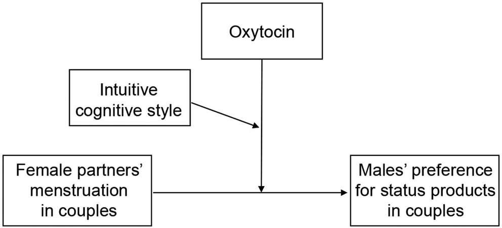 Modulation of strategic status signaling: oxytocin changes men’s fluctuations of status products preferences in their female partners’ menstrual cycle