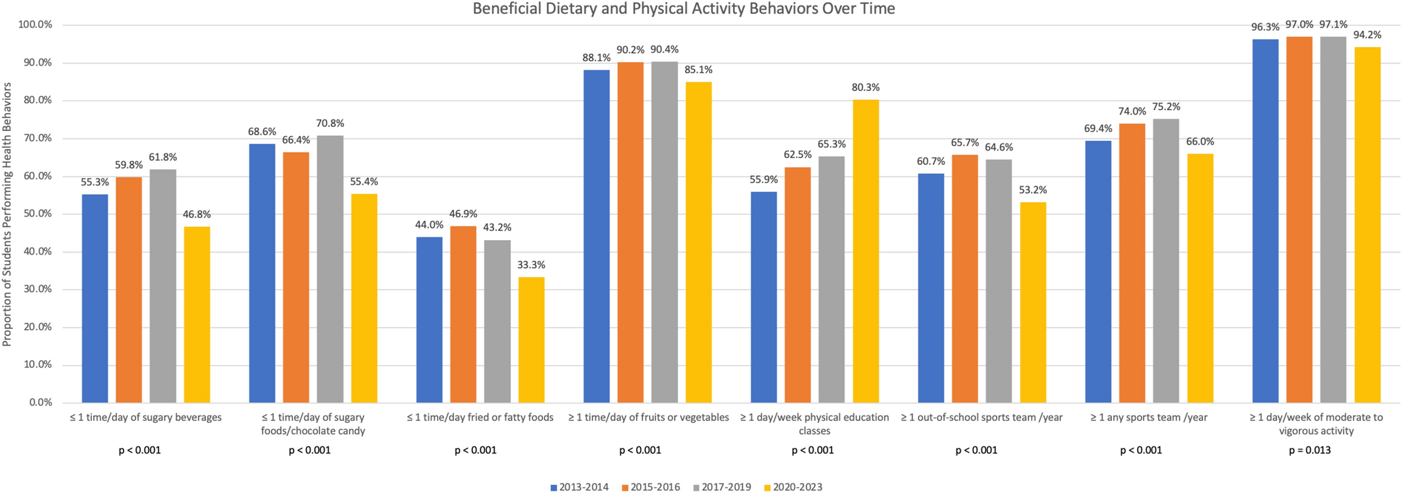 Association of Screen Time Activities with Lifestyle Behaviors in Middle-School Children