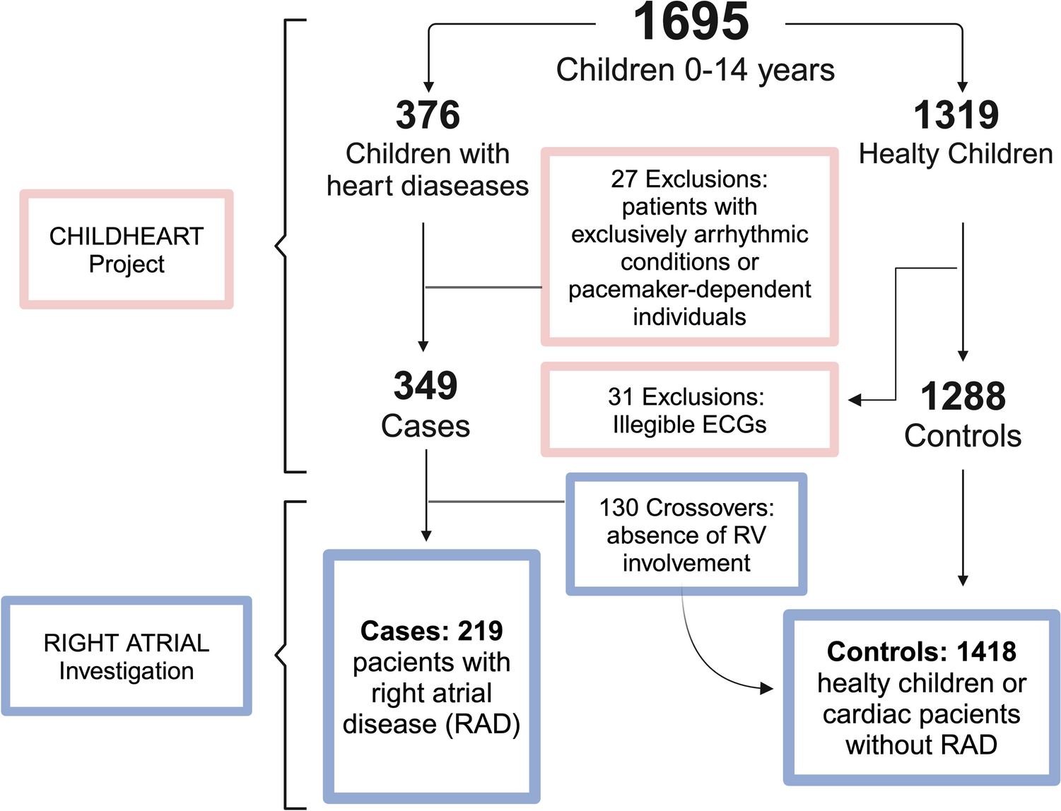 ECG Criteria and Diagnostic Score for Right Atrial Disease in Children: The CHILDHEART Study