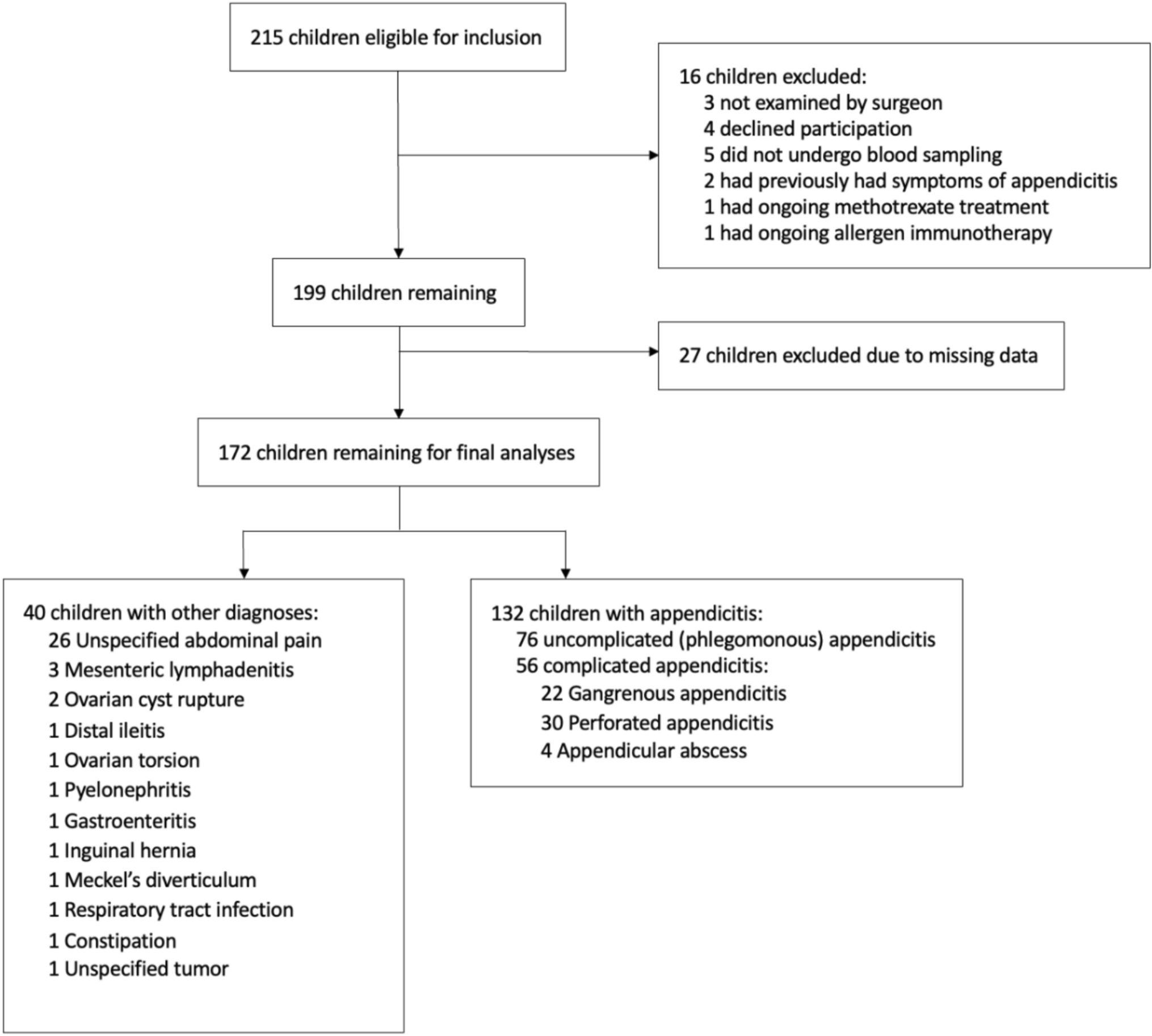 Utility of serum and urine leucine-rich alpha-2 glycoprotein 1 (LRG1) as predictors of appendicitis and complicated appendicitis in children