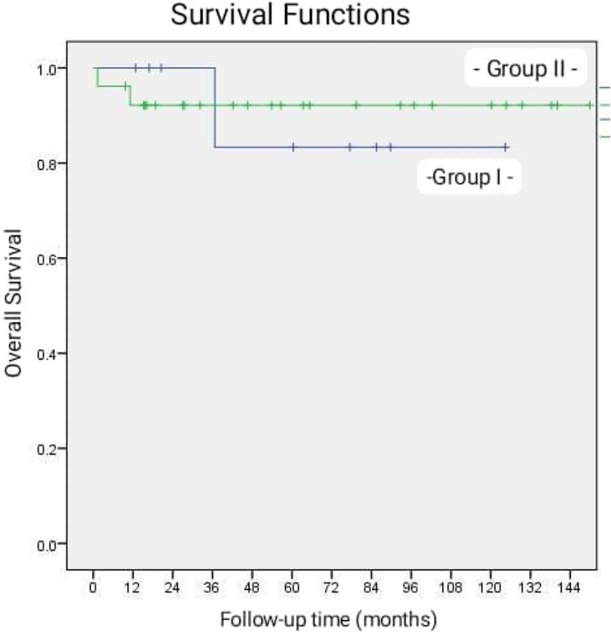 Surgical practices and oncological outcomes of Wilms tumor in a resource limited setting: a risk-adapted approach