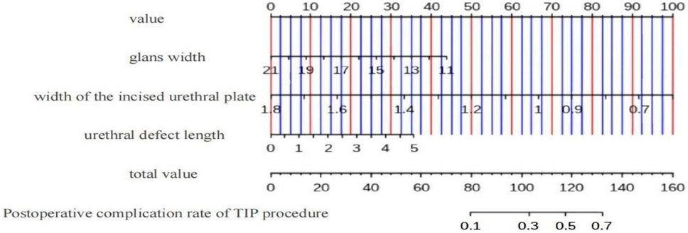 Development of a clinical prediction model for postoperative complications following tubularized incised plate urethroplasty: a multicenter study