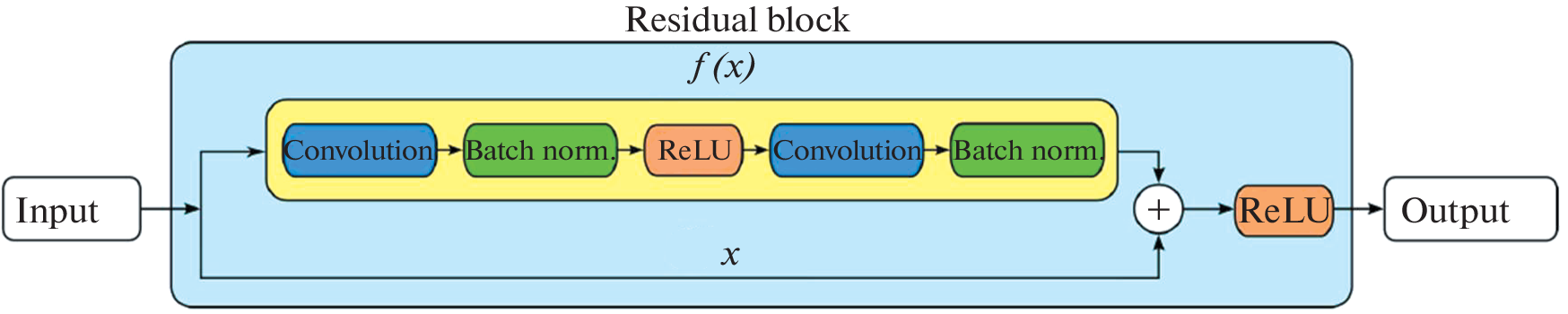 Classification of Medical Images by Deep Neural Networks
