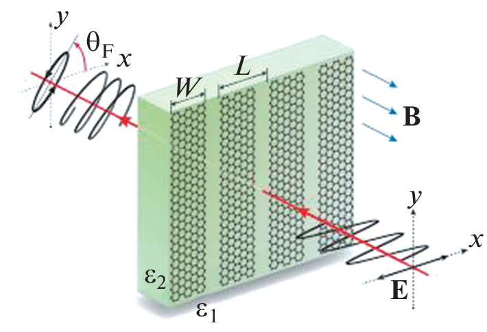 Graphene Magnetoplasmonics as a Platform for Creating THz and Mid-IR Devices with Combined Electrical and Magnetic Tuning