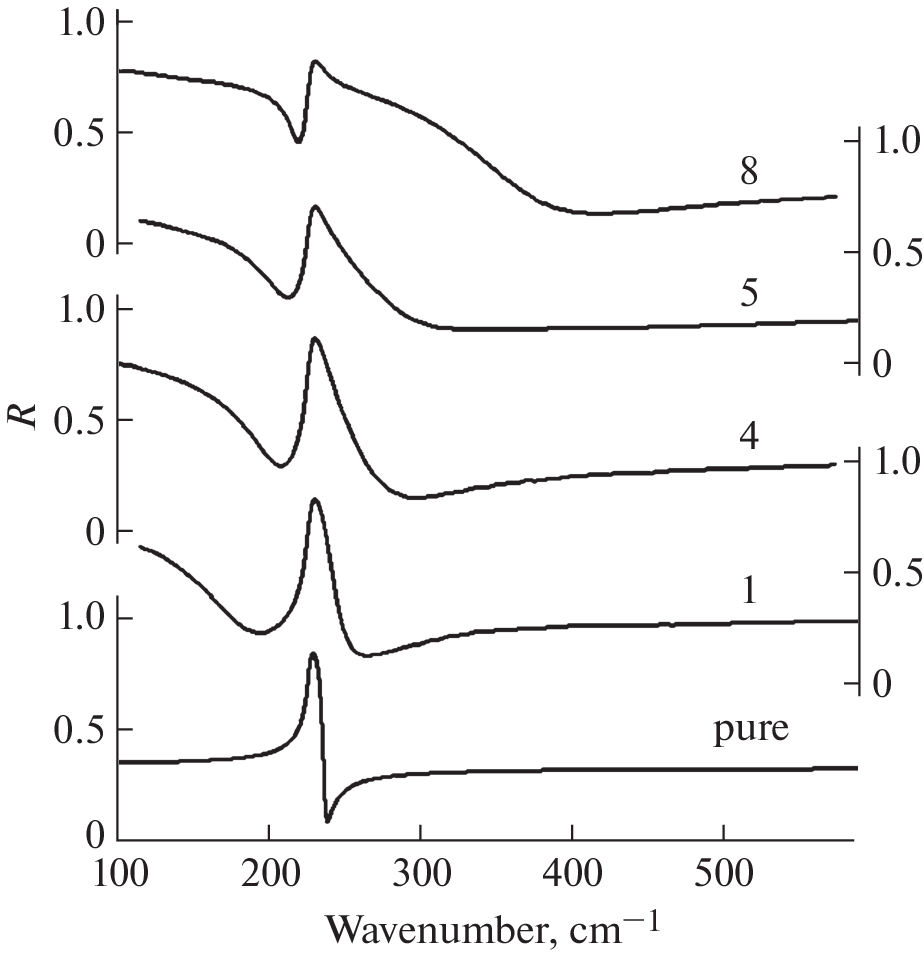 Determination of Conductivity Electron Concentration in Single-Crystalline -GaSb Samples Using FIR Reflection Spectra at  = 295 K