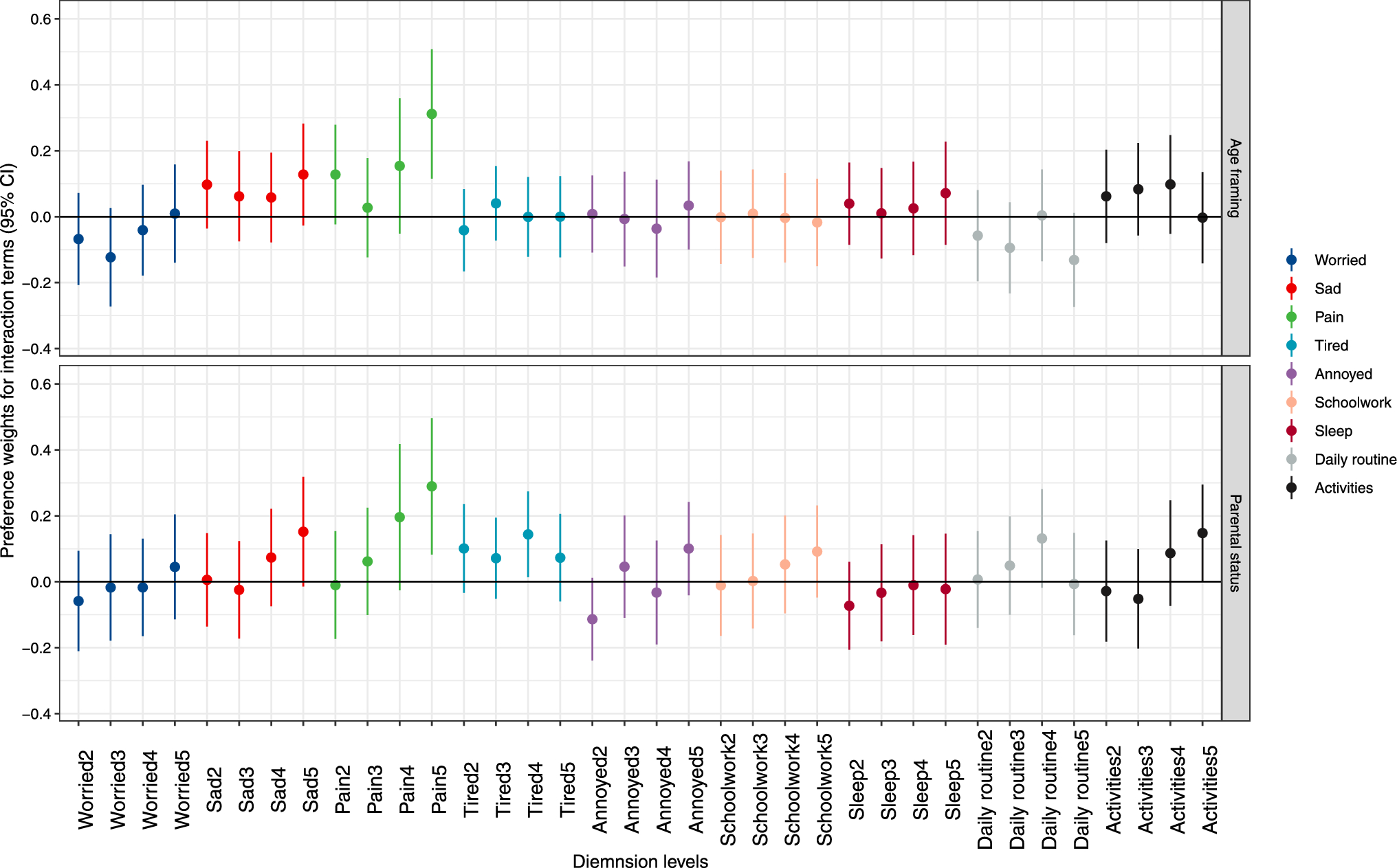 Do the Age of Children and Parental Status Matter in Valuing the Child Health Utility 9D (CHU9D)?