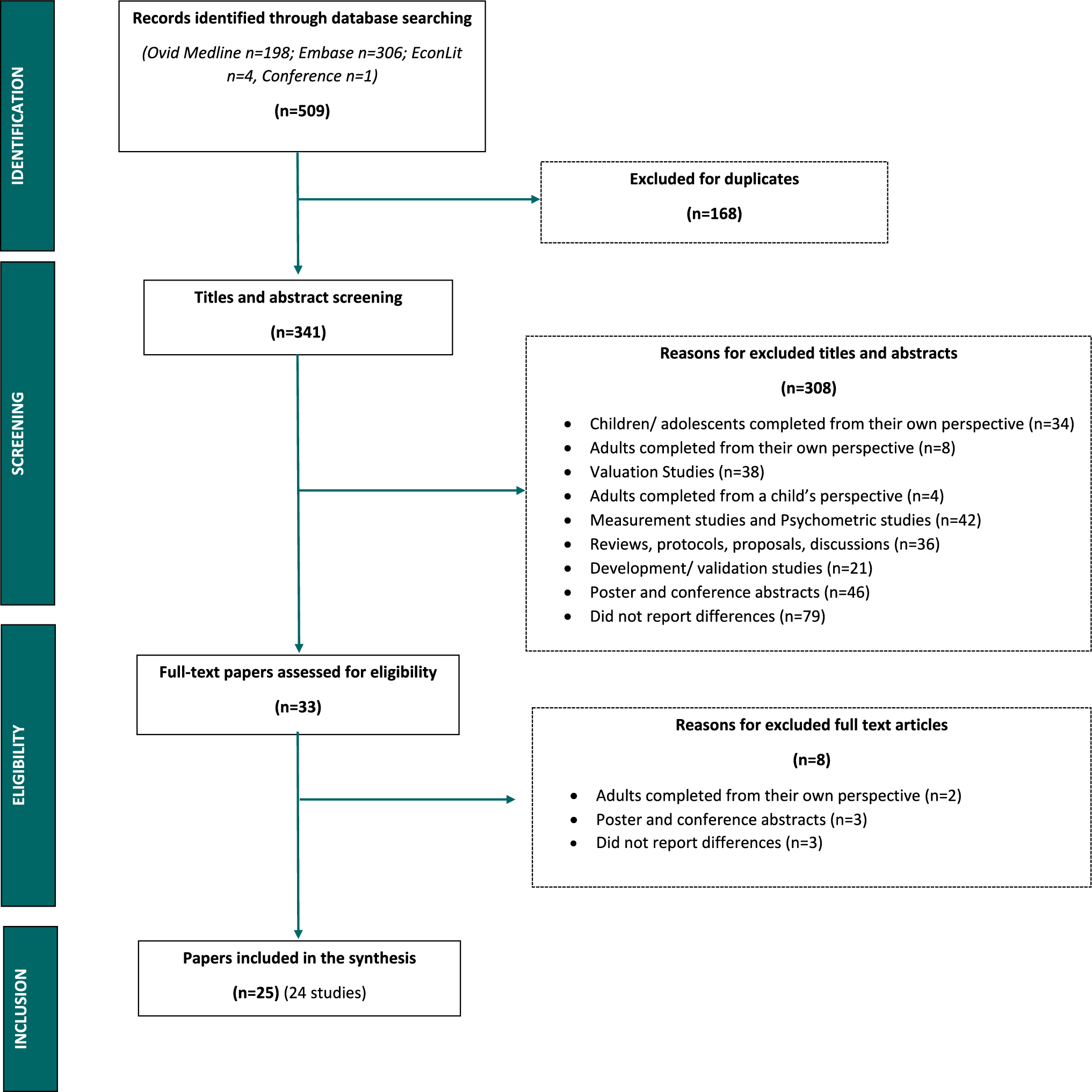 How do Health State Values Differ When Respondents Consider Adults Versus Children Living in Those States? A Systematic Review