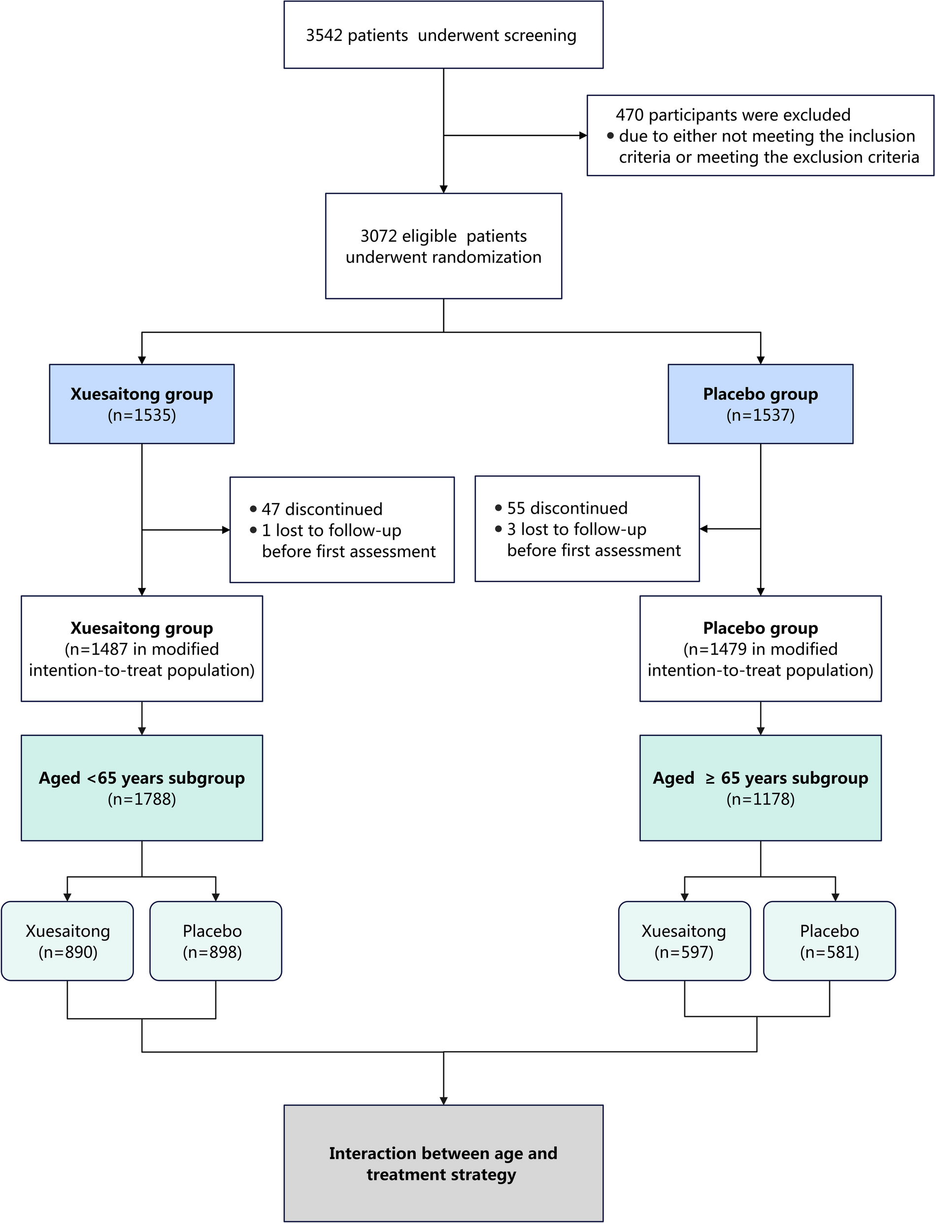 Effect of age on the efficacy and safety of Panax notoginseng saponins in acute ischemic stroke: a prespecified secondary analysis of the PANDA study