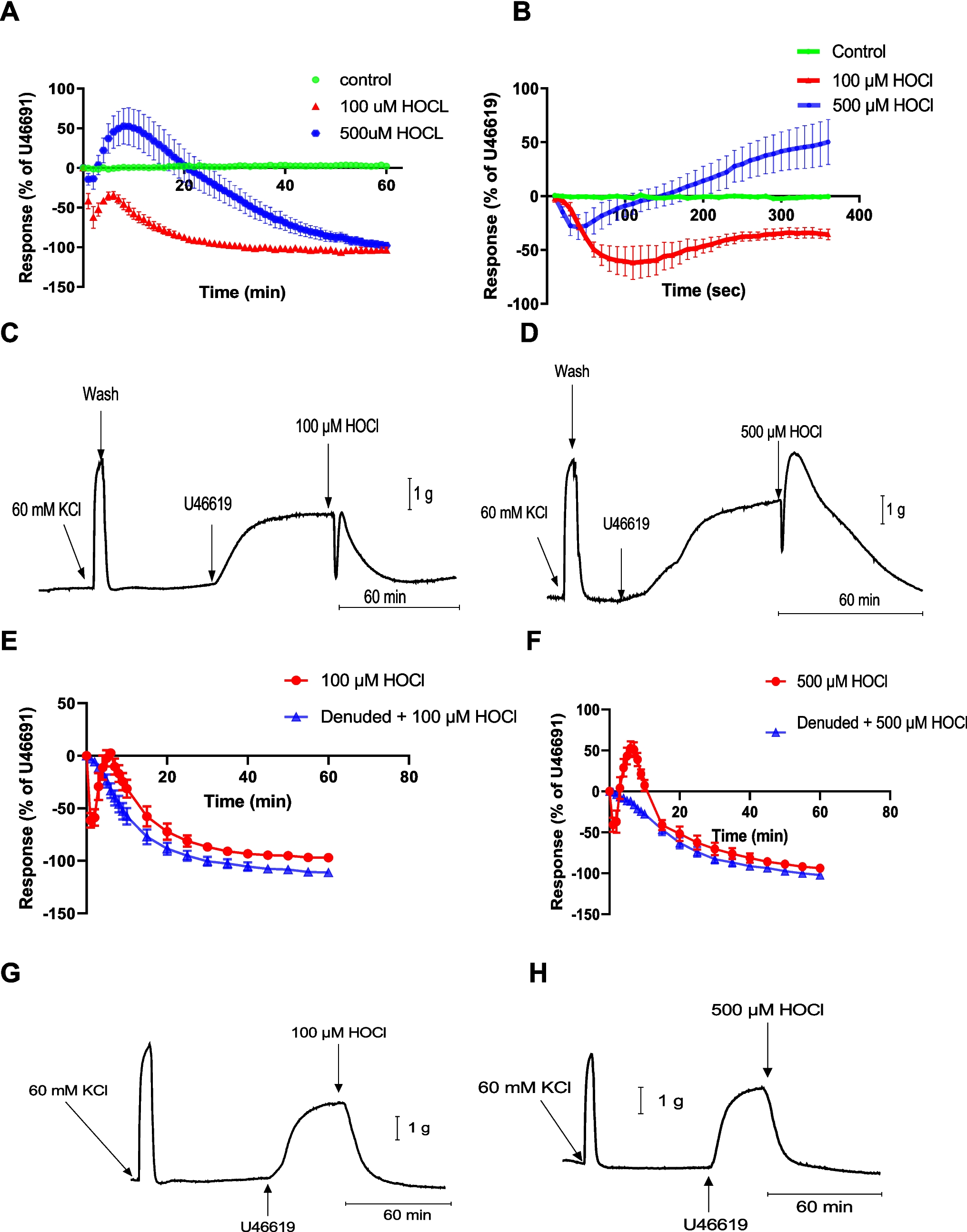 Involvement of purinergic signalling in the vasomotor response to hypochlorous acid in porcine coronary artery