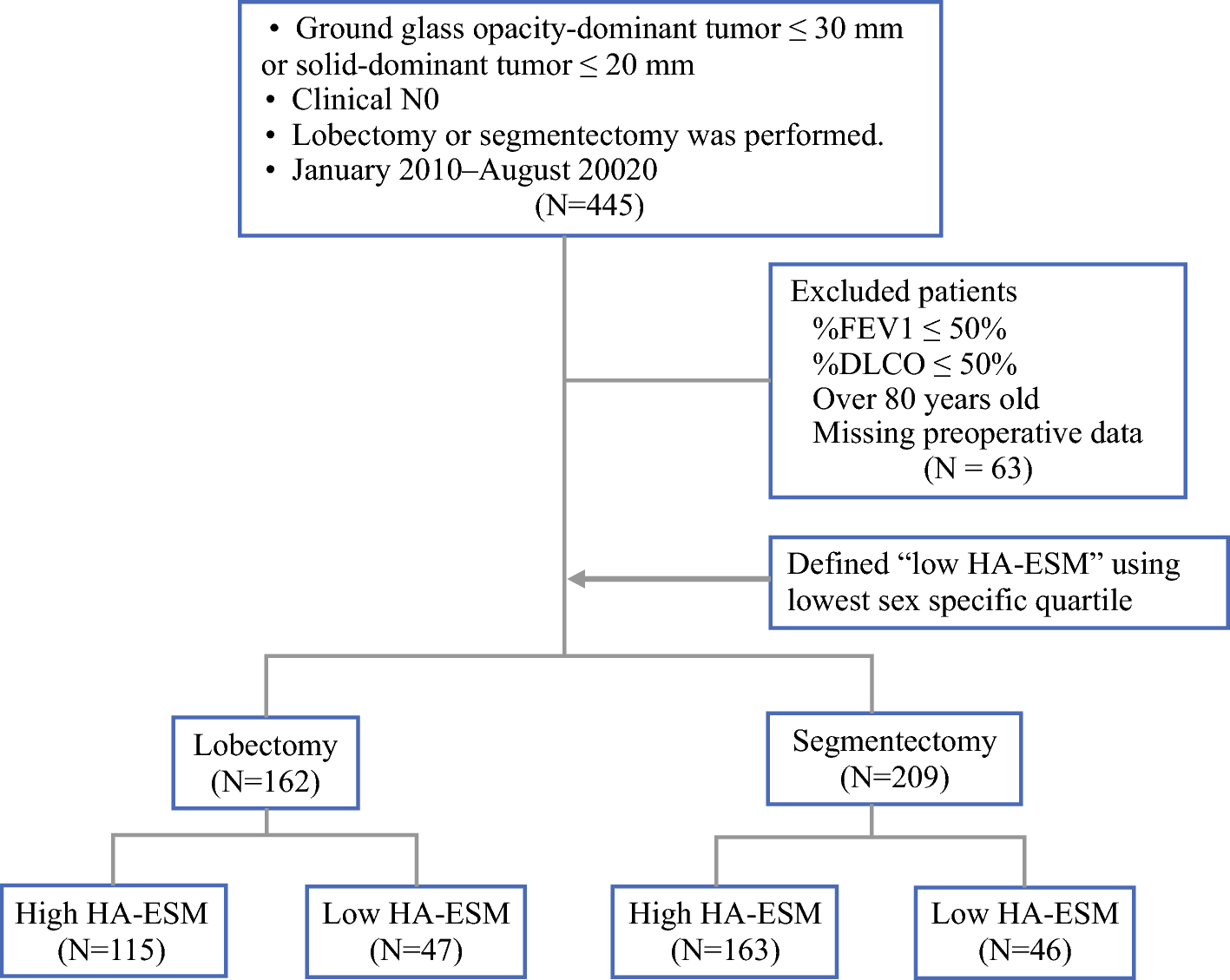 Prognostic Benefit of Segmentectomy for Patients with Low Muscle Mass in Early-Stage Lung Cancer