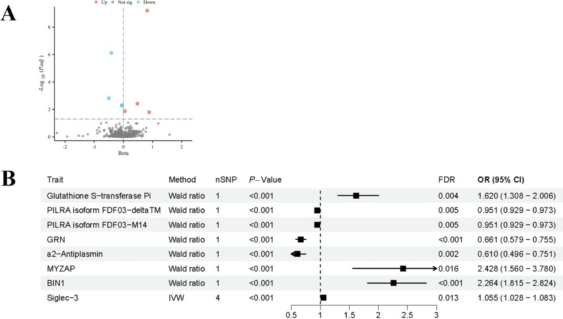 Uncovering leading compounds for alzheimer’s disease treatment: mendelian randomization and virtual screening insights into plasma protein modulation
