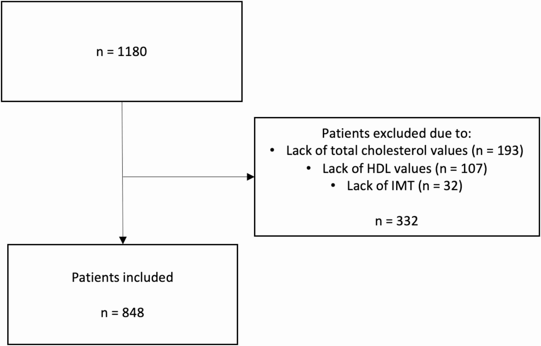 Association Between Carotid Intima-Media Thickness and Novel Lipid Parameters in Hypertensive Patients