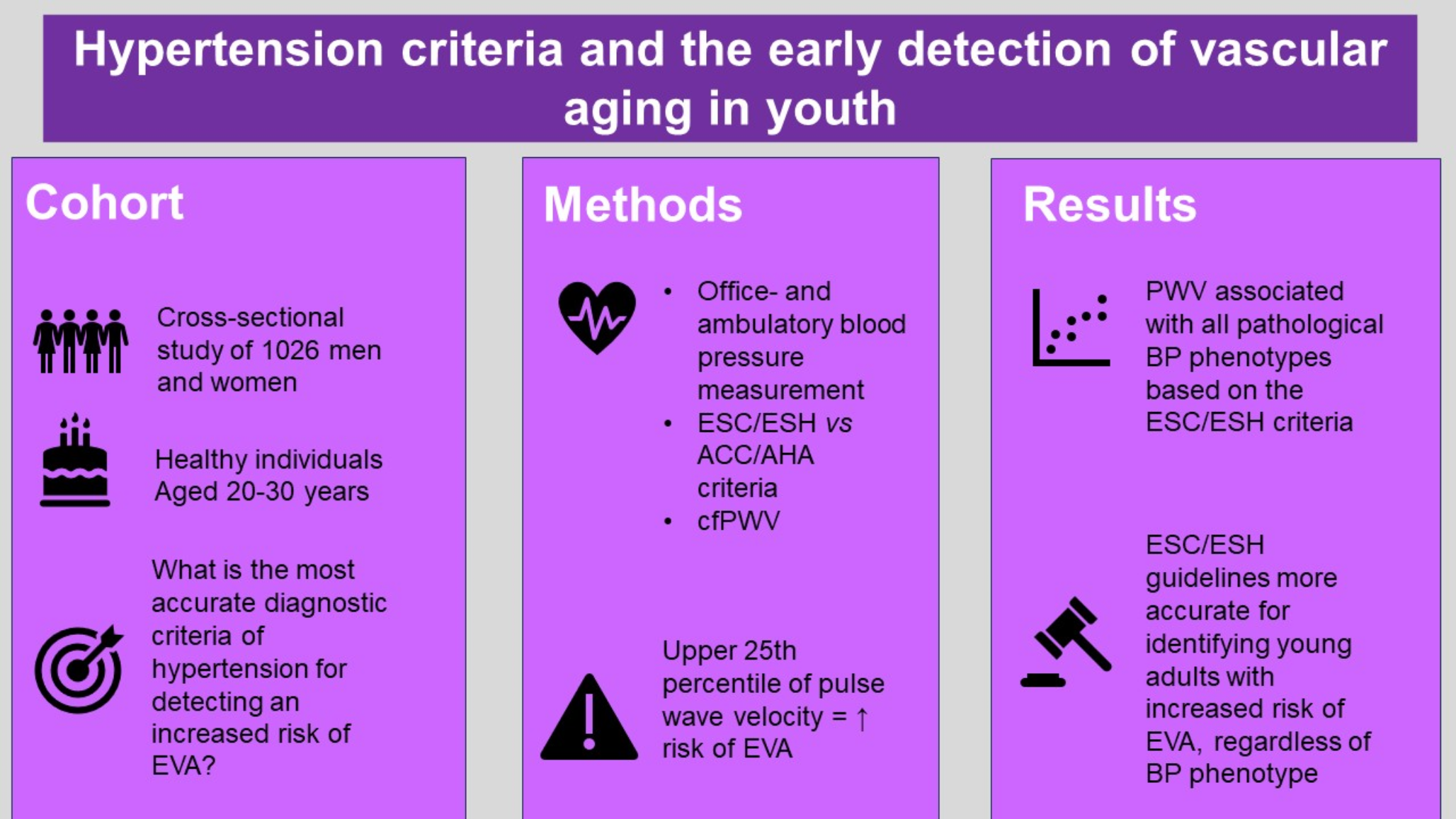 Hypertension Criteria and the Early Detection of Vascular Aging in Youth