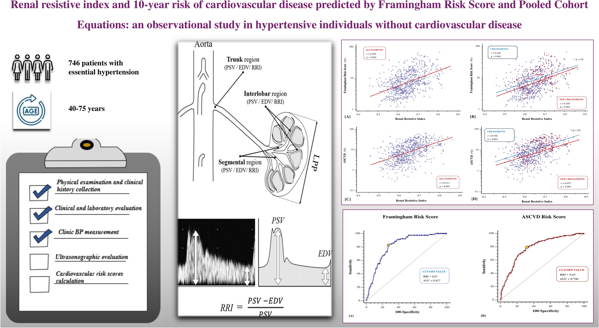 Renal Resistive Index and 10-Year Risk of Cardiovascular Disease Predicted by Framingham Risk Score and Pooled Cohort Equations: An Observational Study in Hypertensive Individuals Without Cardiovascular Disease