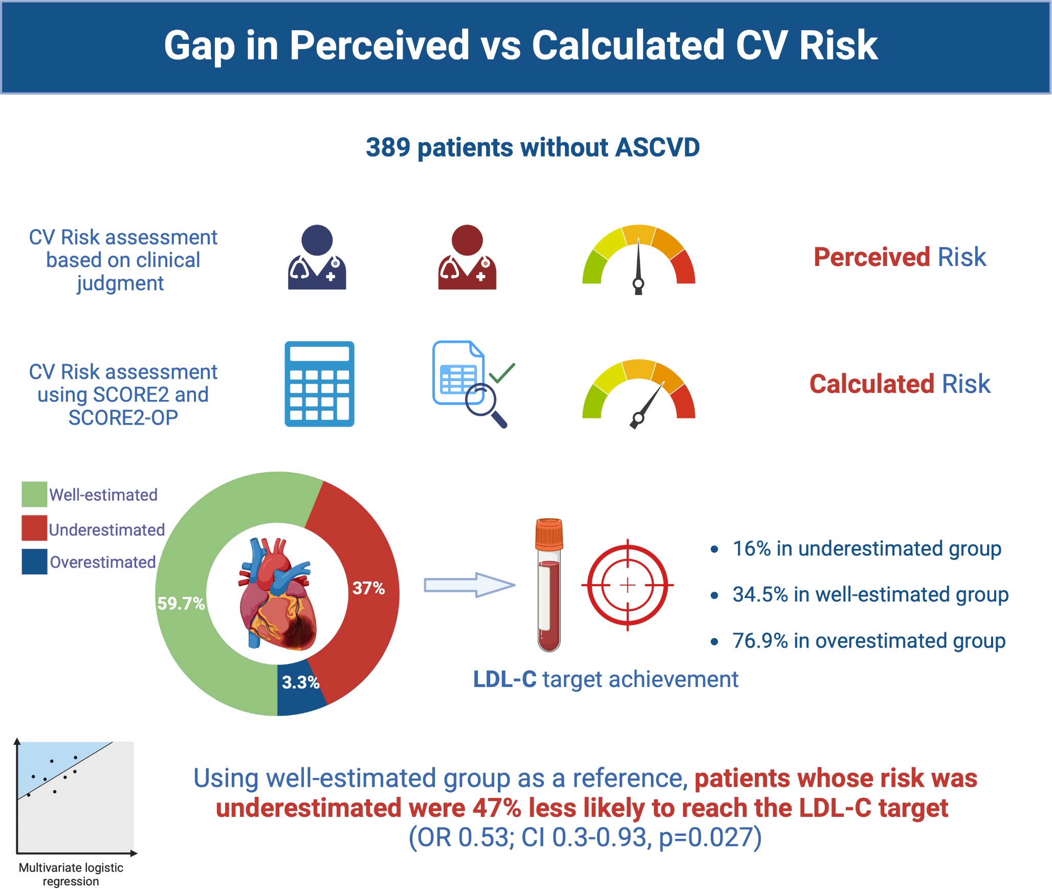 Discrepancies Between Physician-Perceived and Calculated Cardiovascular Risk in Primary Prevention: Implications for LDL-C Target Achievement and Appropriate Lipid-Lowering Therapy