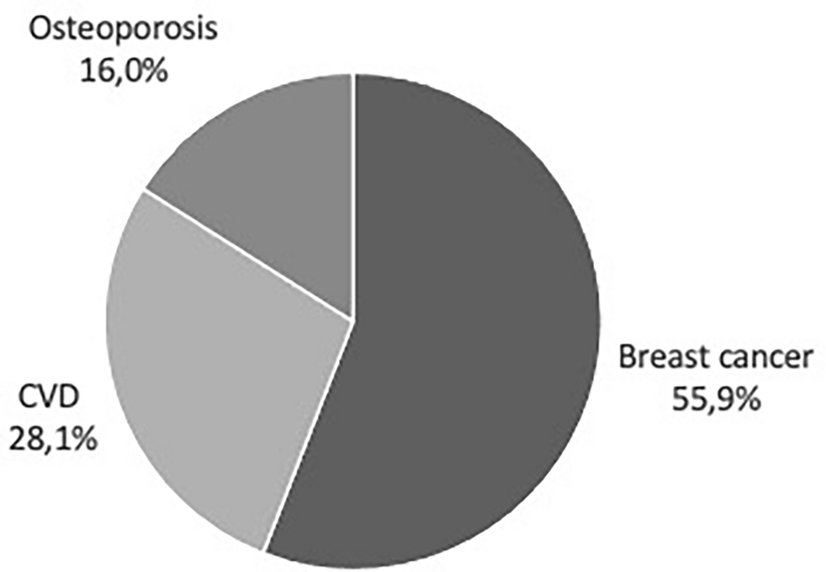 Cardiovascular Risk Factors and Diseases and Awareness of Related Burden in Women: Results of a Survey in Italian Pharmacies