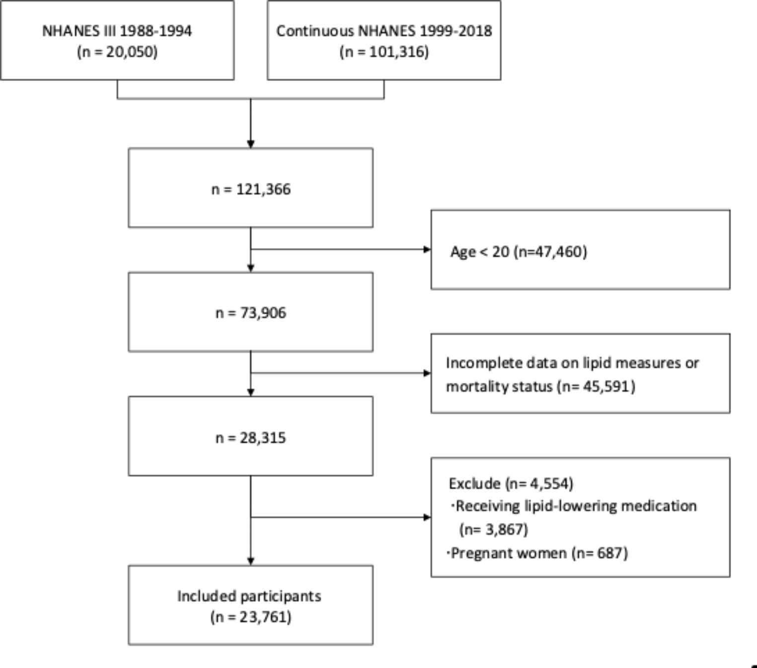 Independent Association of Individual Lipid Abnormalities with Cardiovascular All-cause Mortality: A Prospective Cohort Study