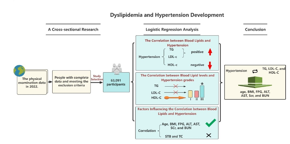 The Association between Serum Lipid Profile Levels and Hypertension Grades: A Cross-Sectional Study at a Health Examination Center