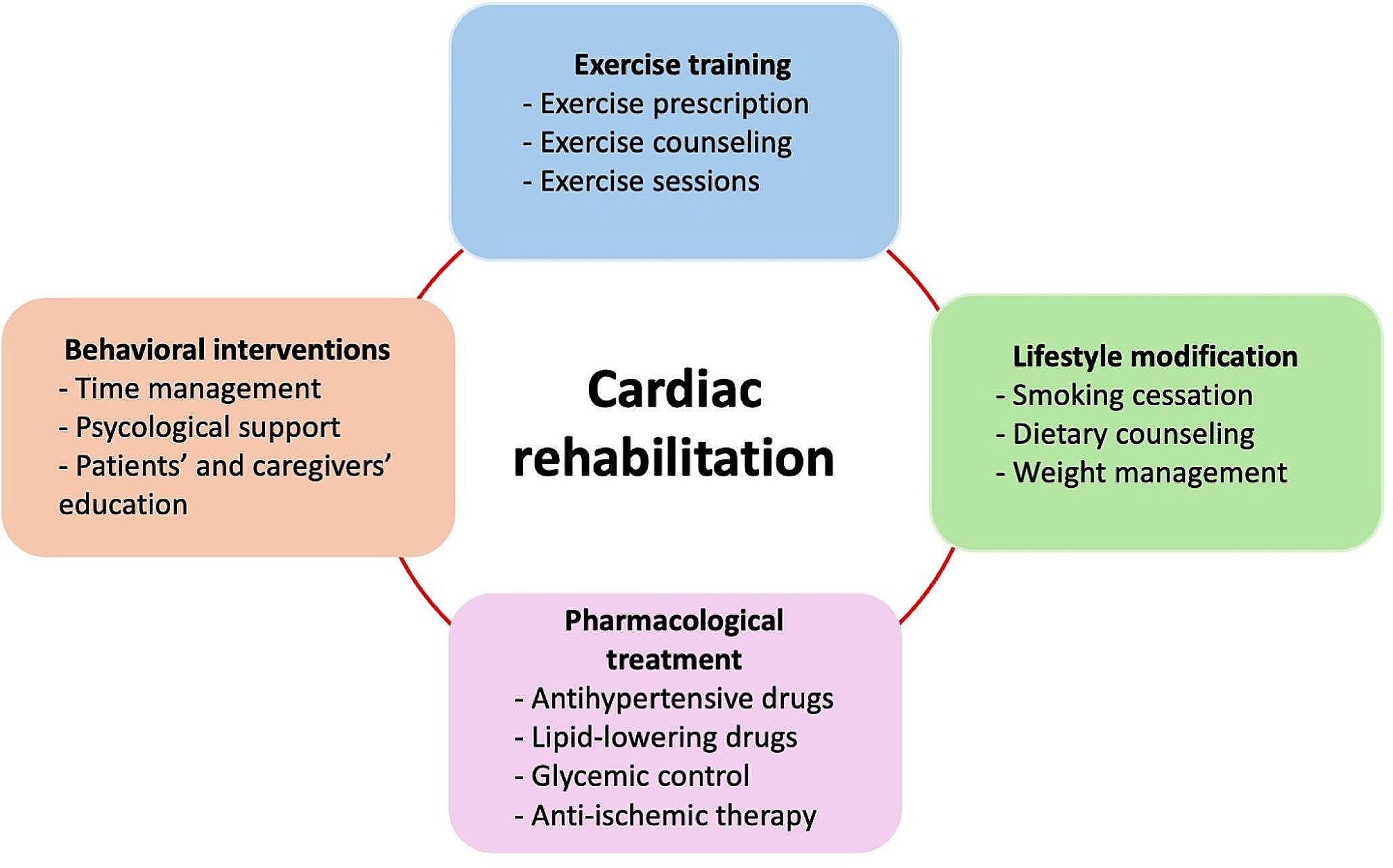 Position Statement of the Italian Society of Cardiovascular Prevention (SIPREC) and Italian Heart Failure Association (ITAHFA) on Cardiac Rehabilitation and Protection Programs as a Cornerstone of Secondary Prevention after Myocardial Infarction or Revascularization