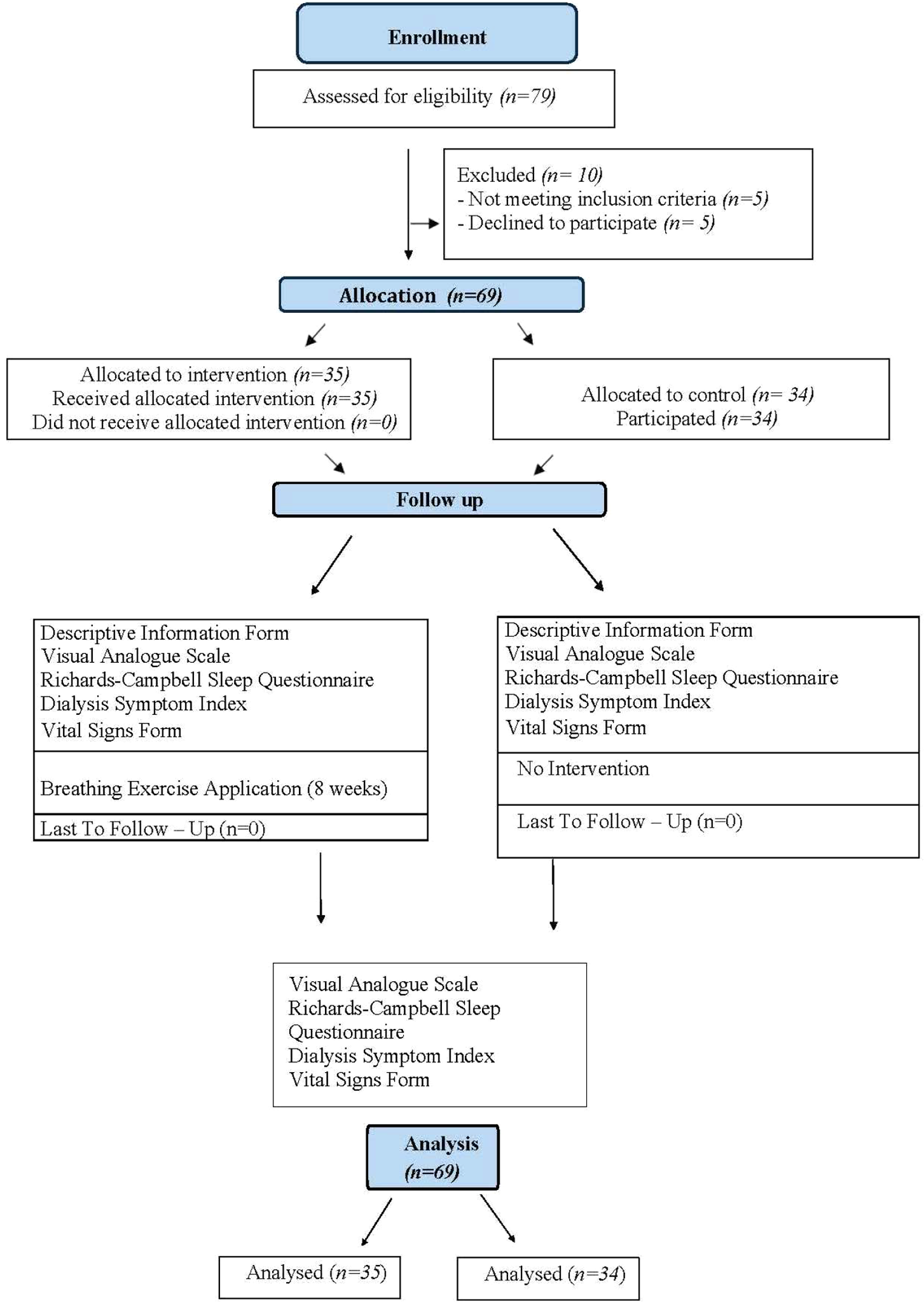 The effect of breathing exercises on pain, sleep, and symptom management in patients undergoing hemodialysis: a randomized controlled trial