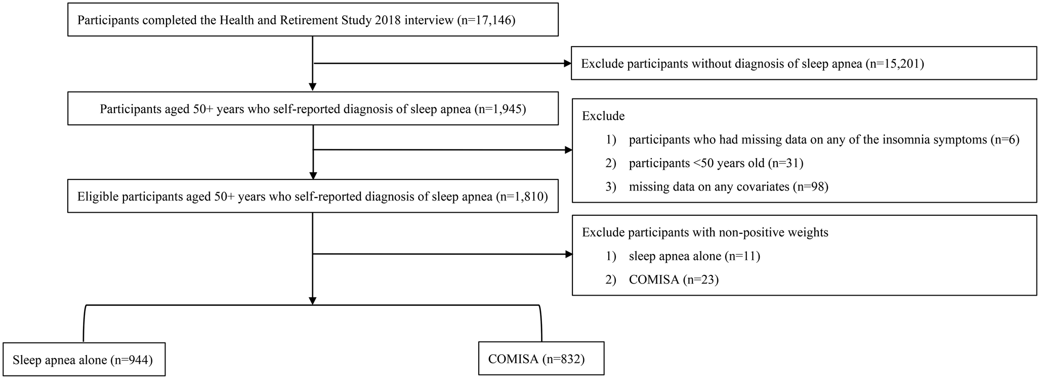 Clinical characteristics and medication use patterns of middle-aged and older adults with sleep apnea with and without comorbid insomnia