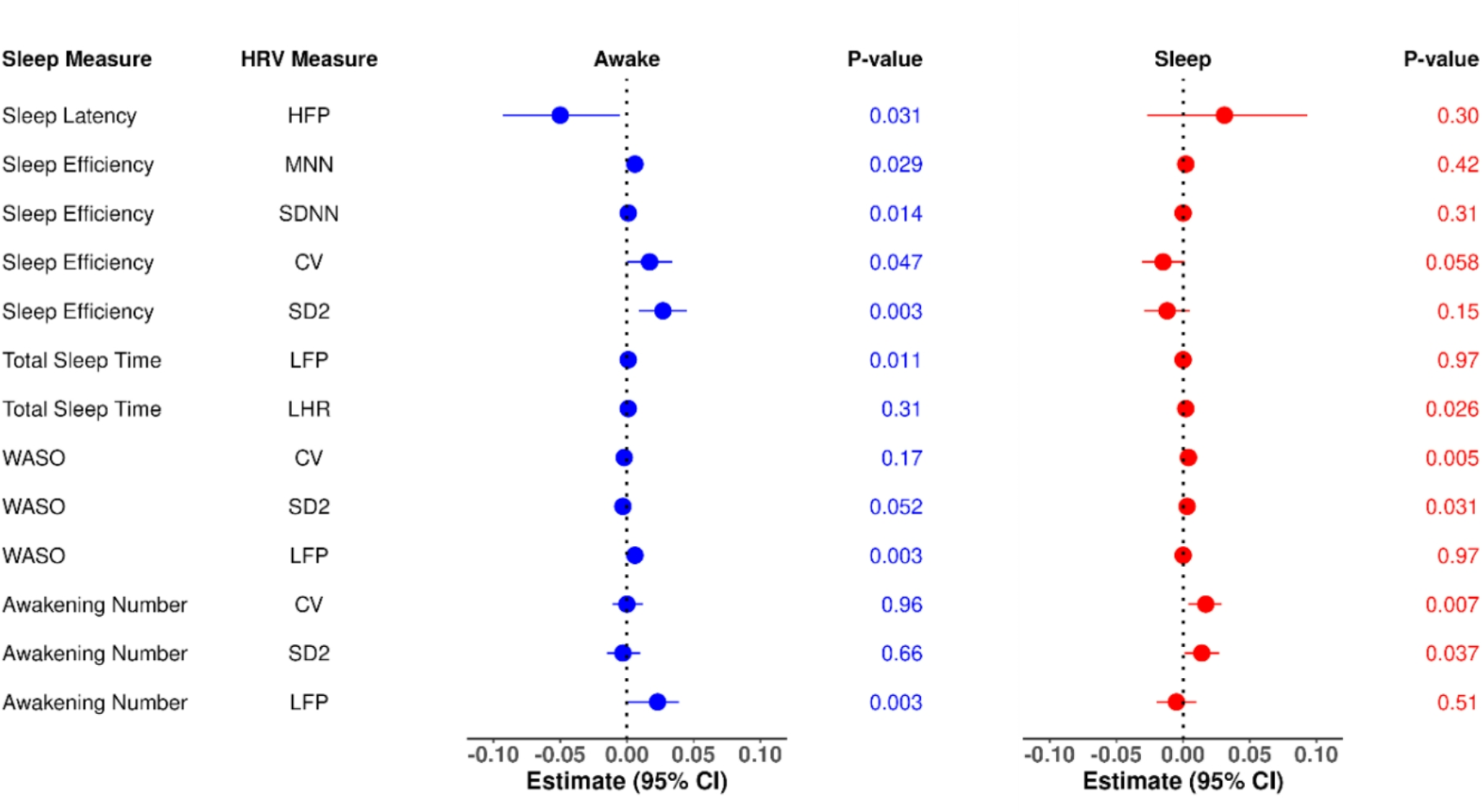Actigraphy-based sleep disruption and diurnal biomarkers of autonomic function in paroxysmal atrial fibrillation